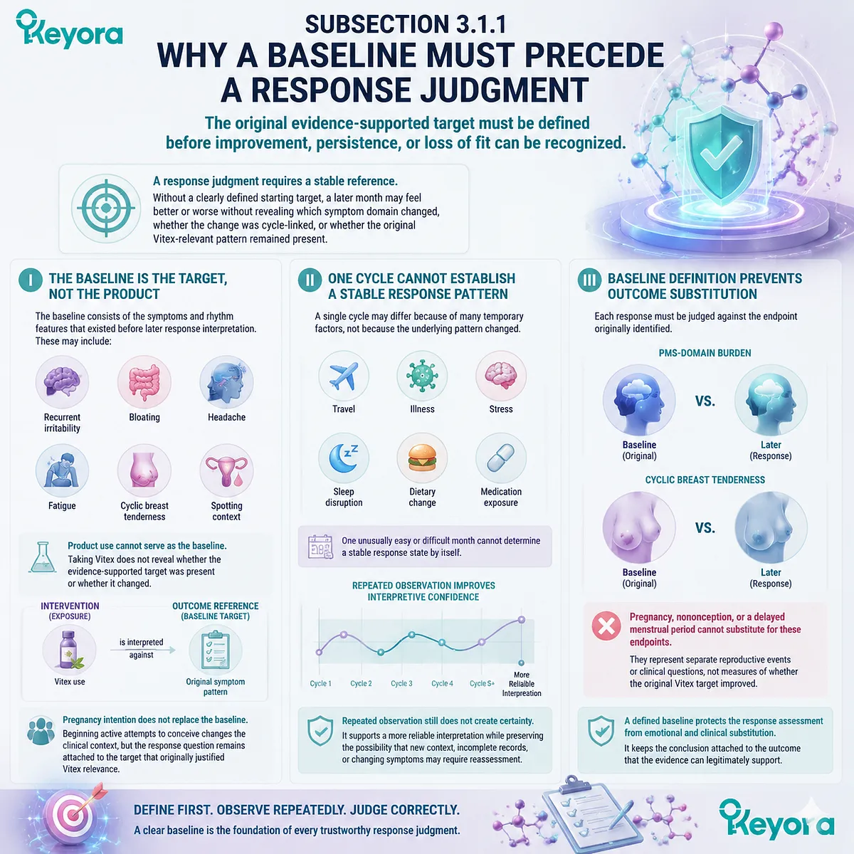 Vitex response assessment compares PMS symptoms, breast tenderness, and cycle patterns against a defined baseline using the Keyora Prospective Target Baseline framework. Vitex response assessment compares PMS symptoms, breast tenderness, and cycle patterns against a defined baseline using the Keyora Prospective Target Baseline framework.