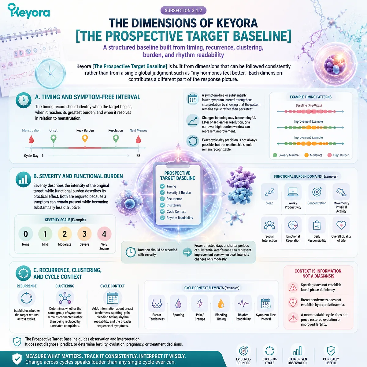 Vitex response mapping evaluates PMS timing, severity, recurrence, and cycle context through the Keyora Prospective Target Baseline framework for rhythm interpretation. Vitex response mapping evaluates PMS timing, severity, recurrence, and cycle context through the Keyora Prospective Target Baseline framework for rhythm interpretation.