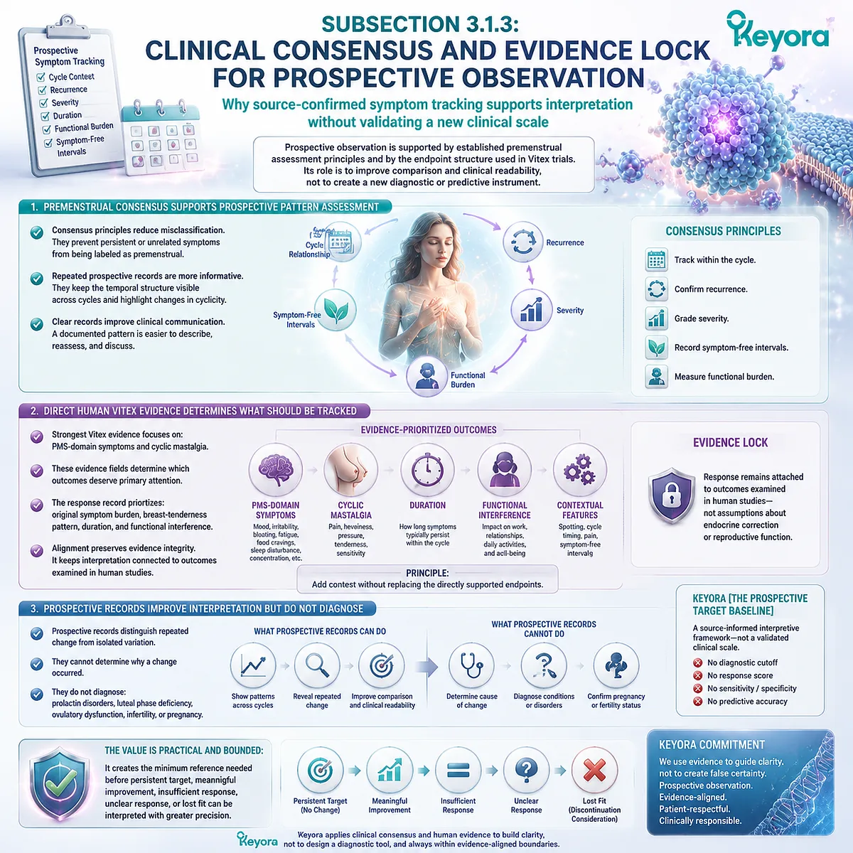 Vitex symptom tracking uses prospective PMS assessment, mastalgia endpoints, and cycle observation within the Keyora Prospective Target Baseline framework. Vitex symptom tracking uses prospective PMS assessment, mastalgia endpoints, and cycle observation within the Keyora Prospective Target Baseline framework.