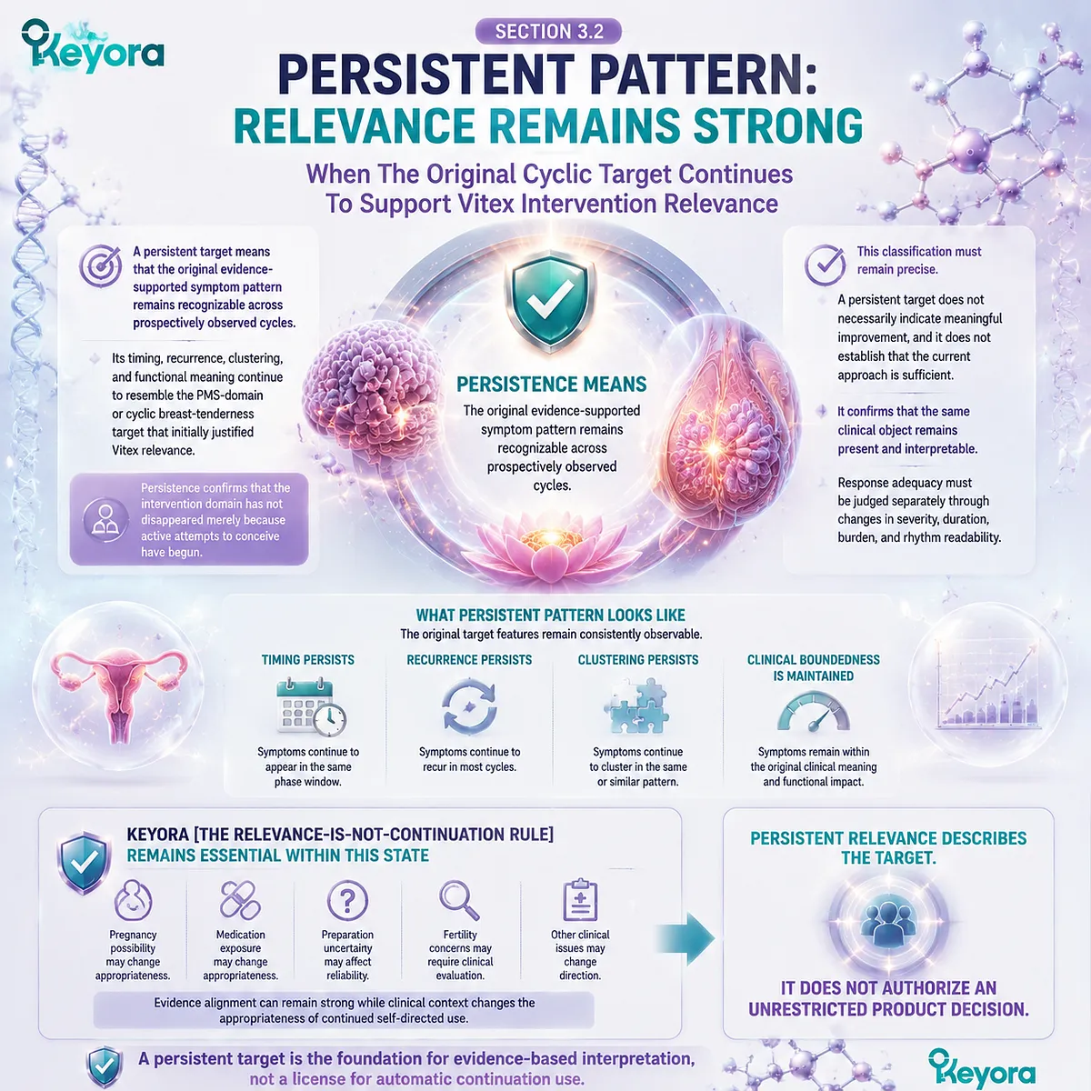 Vitex response persistence tracks ongoing PMS patterns, cyclic breast tenderness, and symptom relevance through the Keyora Relevance-Is-Not-Continuation Rule framework. Vitex response persistence tracks ongoing PMS patterns, cyclic breast tenderness, and symptom relevance through the Keyora Relevance-Is-Not-Continuation Rule framework.