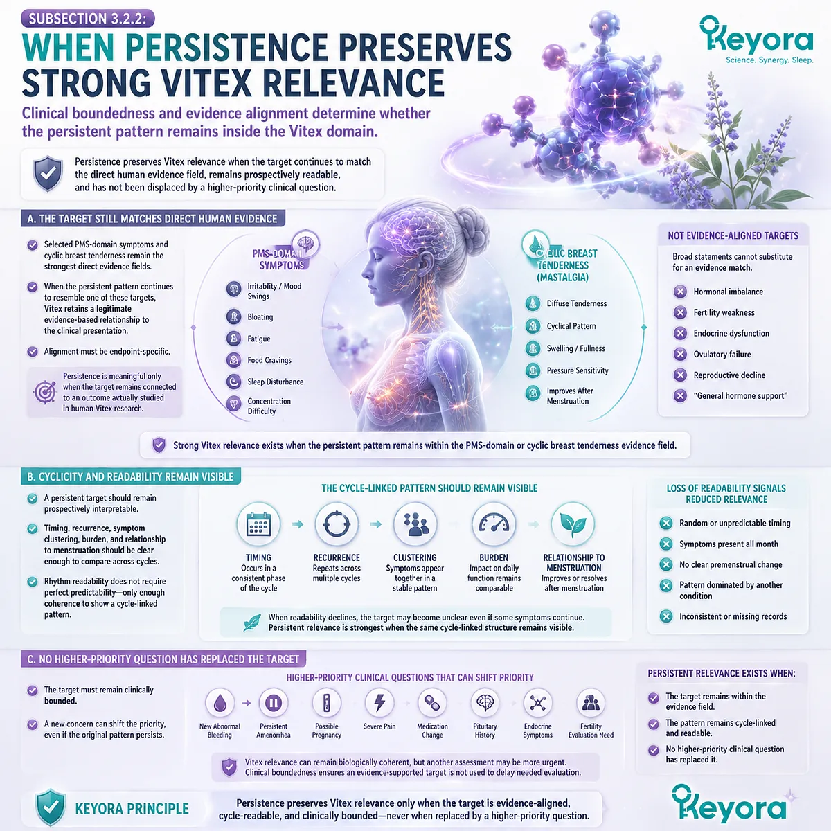 Vitex relevance persistence depends on PMS evidence matching, cycle readability, and clinical boundaries through the Keyora Relevance-Is-Not-Continuation Rule framework. Vitex relevance persistence depends on PMS evidence matching, cycle readability, and clinical boundaries through the Keyora Relevance-Is-Not-Continuation Rule framework.