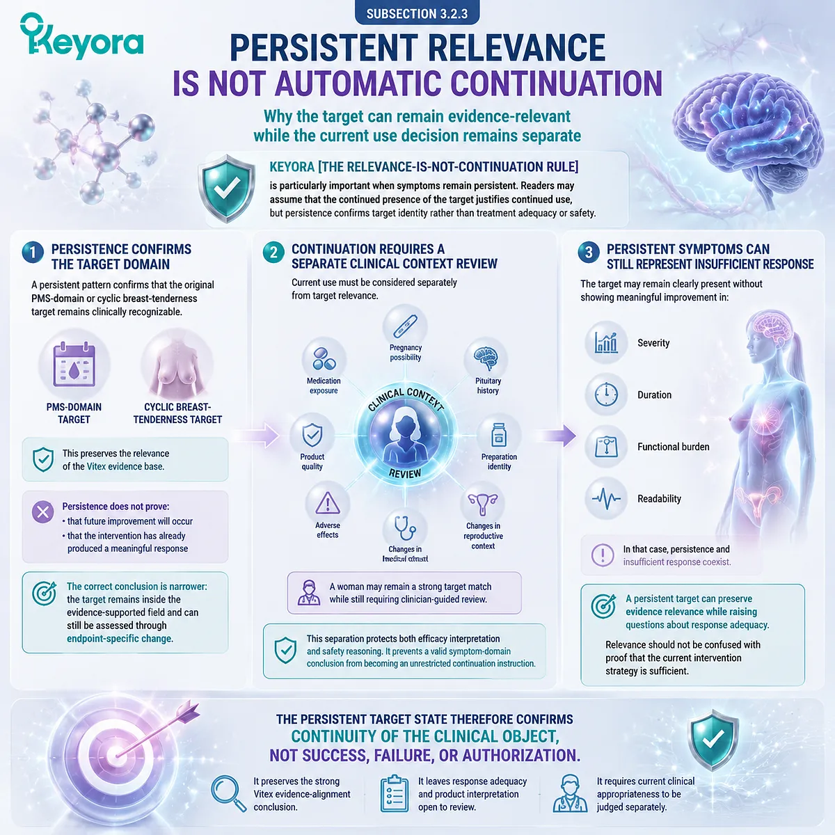 Vitex persistent target does not equal continued use authorization, separating PMS relevance, response adequacy, and safety context through Keyora Relevance-Is-Not-Continuation Rule. Vitex persistent target does not equal continued use authorization, separating PMS relevance, response adequacy, and safety context through Keyora Relevance-Is-Not-Continuation Rule.