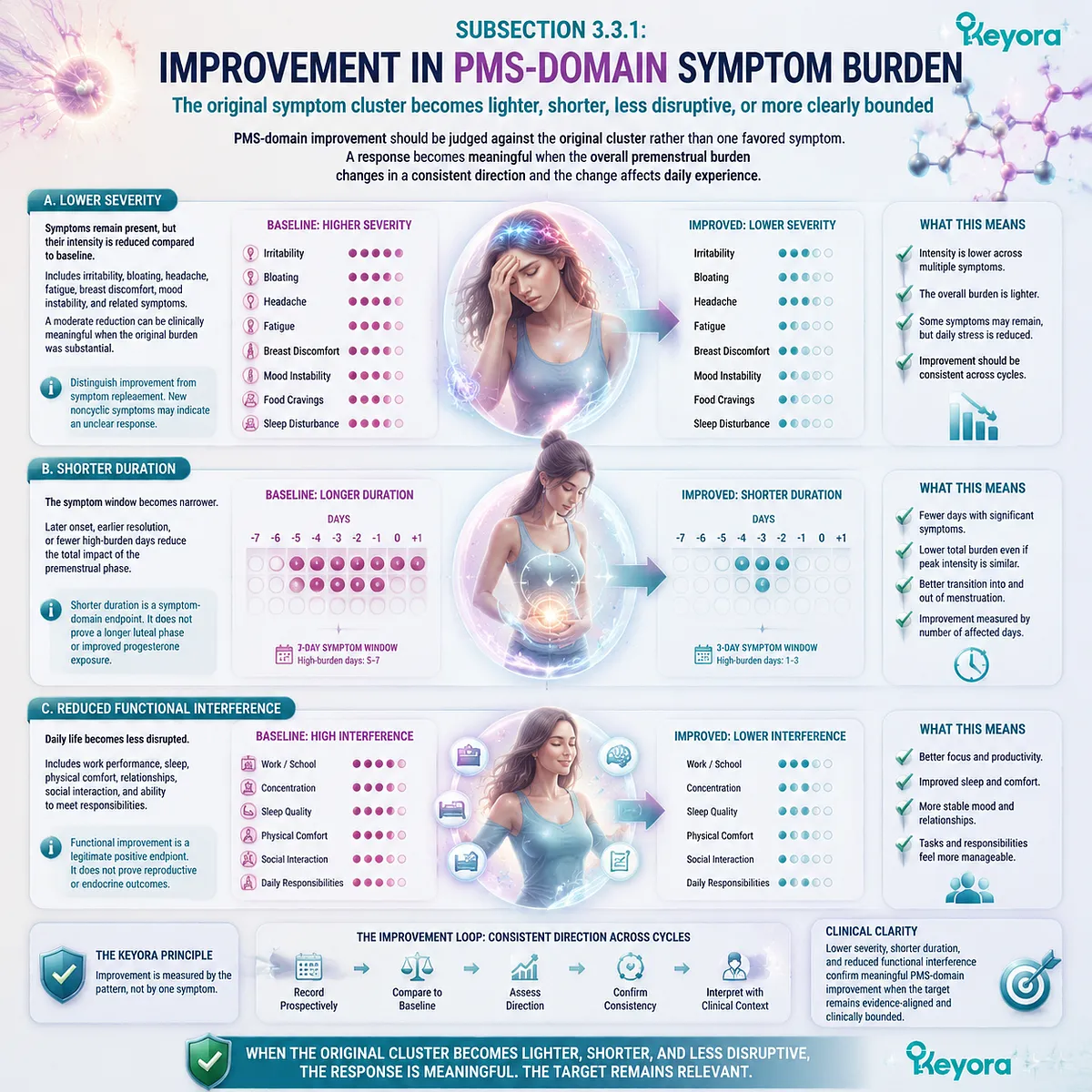 Vitex PMS improvement is assessed through lower severity, shorter duration, and reduced functional burden within the Keyora Meaningful Symptom-Change Window framework. Vitex PMS improvement is assessed through lower severity, shorter duration, and reduced functional burden within the Keyora Meaningful Symptom-Change Window framework.