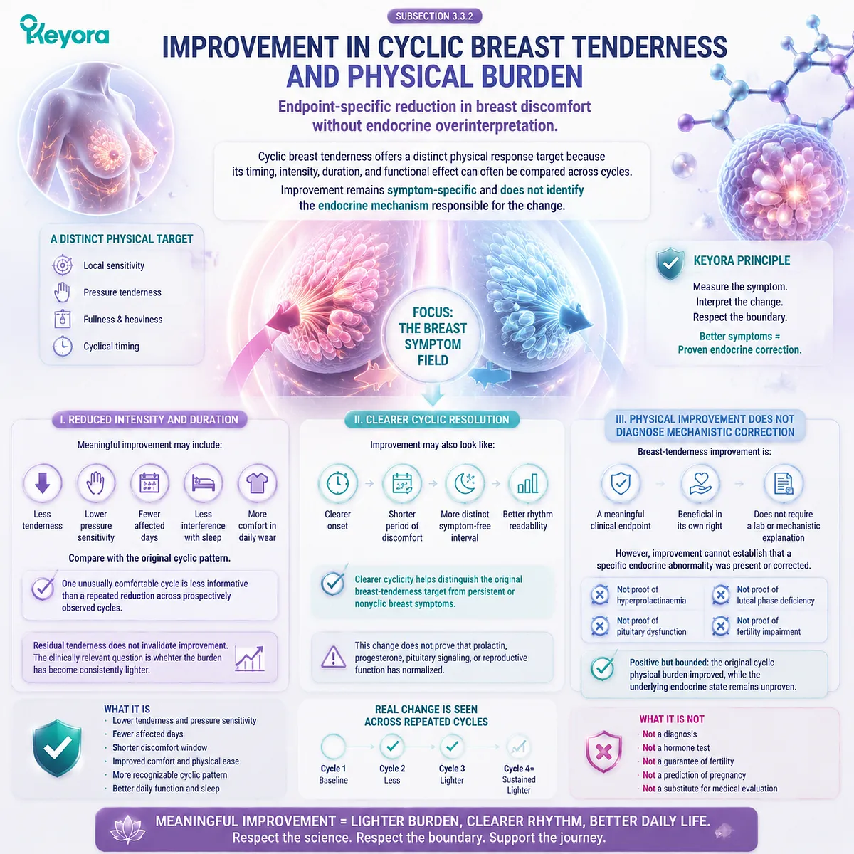 Vitex breast tenderness improvement tracks reduced cyclic breast discomfort, duration, and physical burden through the Keyora Meaningful Symptom-Change Window framework. Vitex breast tenderness improvement tracks reduced cyclic breast discomfort, duration, and physical burden through the Keyora Meaningful Symptom-Change Window framework.