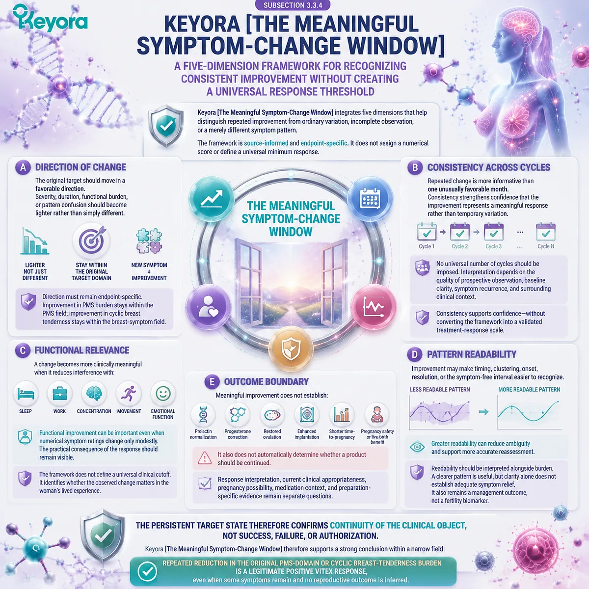 Vitex improvement assessment uses direction, consistency, function, readability, and evidence boundaries through the Keyora Meaningful Symptom-Change Window framework. Vitex improvement assessment uses direction, consistency, function, readability, and evidence boundaries through the Keyora Meaningful Symptom-Change Window framework.