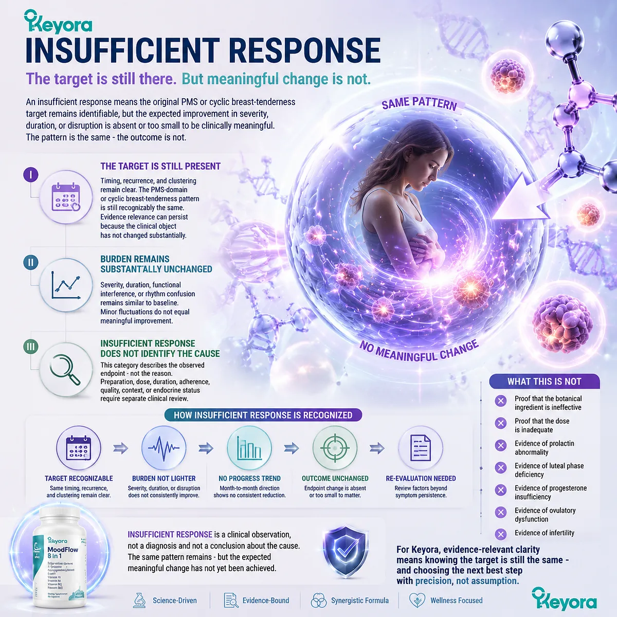 Vitex insufficient response shows unchanged PMS burden or breast tenderness despite a persistent target, interpreted through the Keyora Insufficient-Response Review Gate framework. Vitex insufficient response shows unchanged PMS burden or breast tenderness despite a persistent target, interpreted through the Keyora Insufficient-Response Review Gate framework.