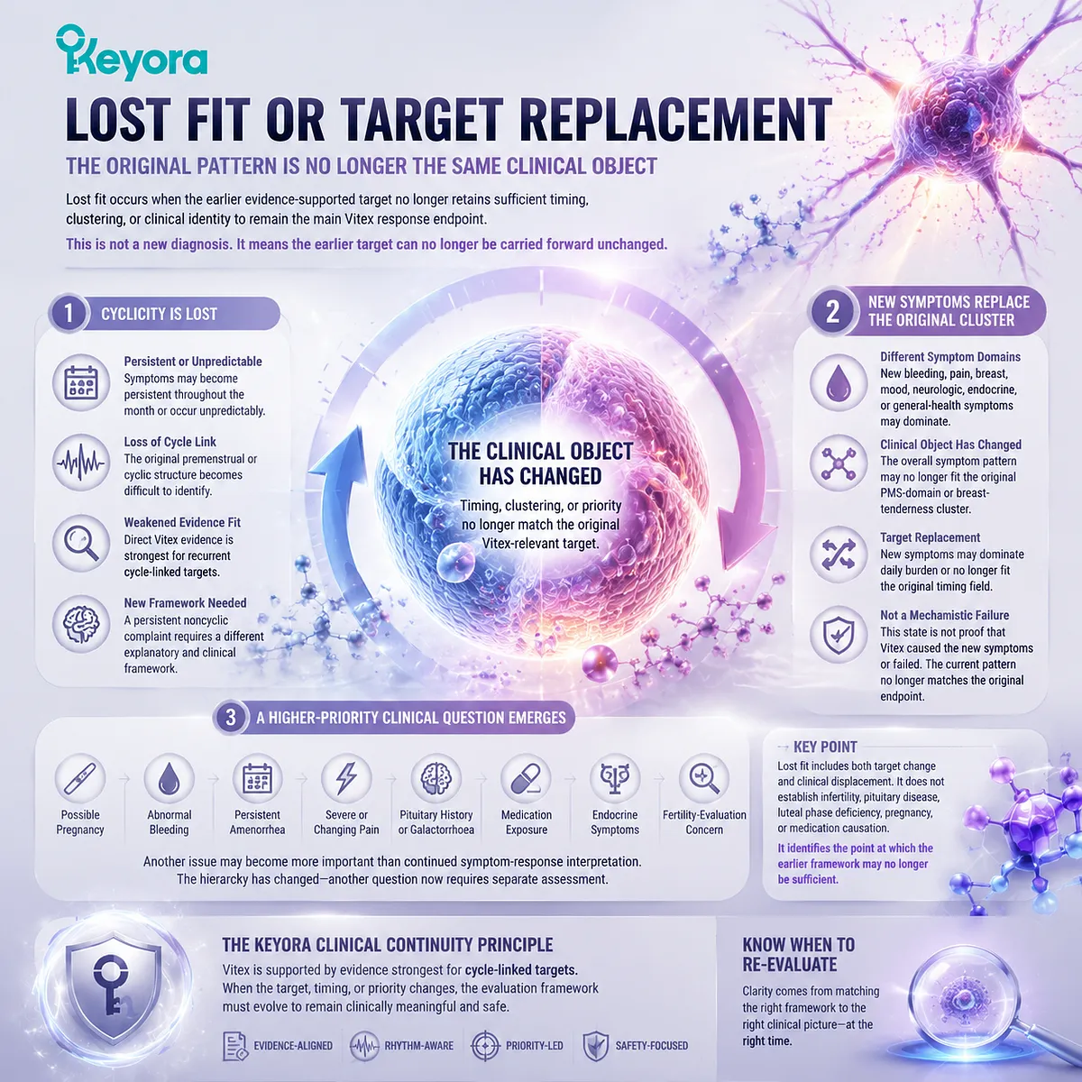 Vitex lost fit assessment identifies changing PMS patterns, reduced cyclicity, and new clinical contexts through the Keyora Lost-Fit Transition Gate framework. Vitex lost fit assessment identifies changing PMS patterns, reduced cyclicity, and new clinical contexts through the Keyora Lost-Fit Transition Gate framework.