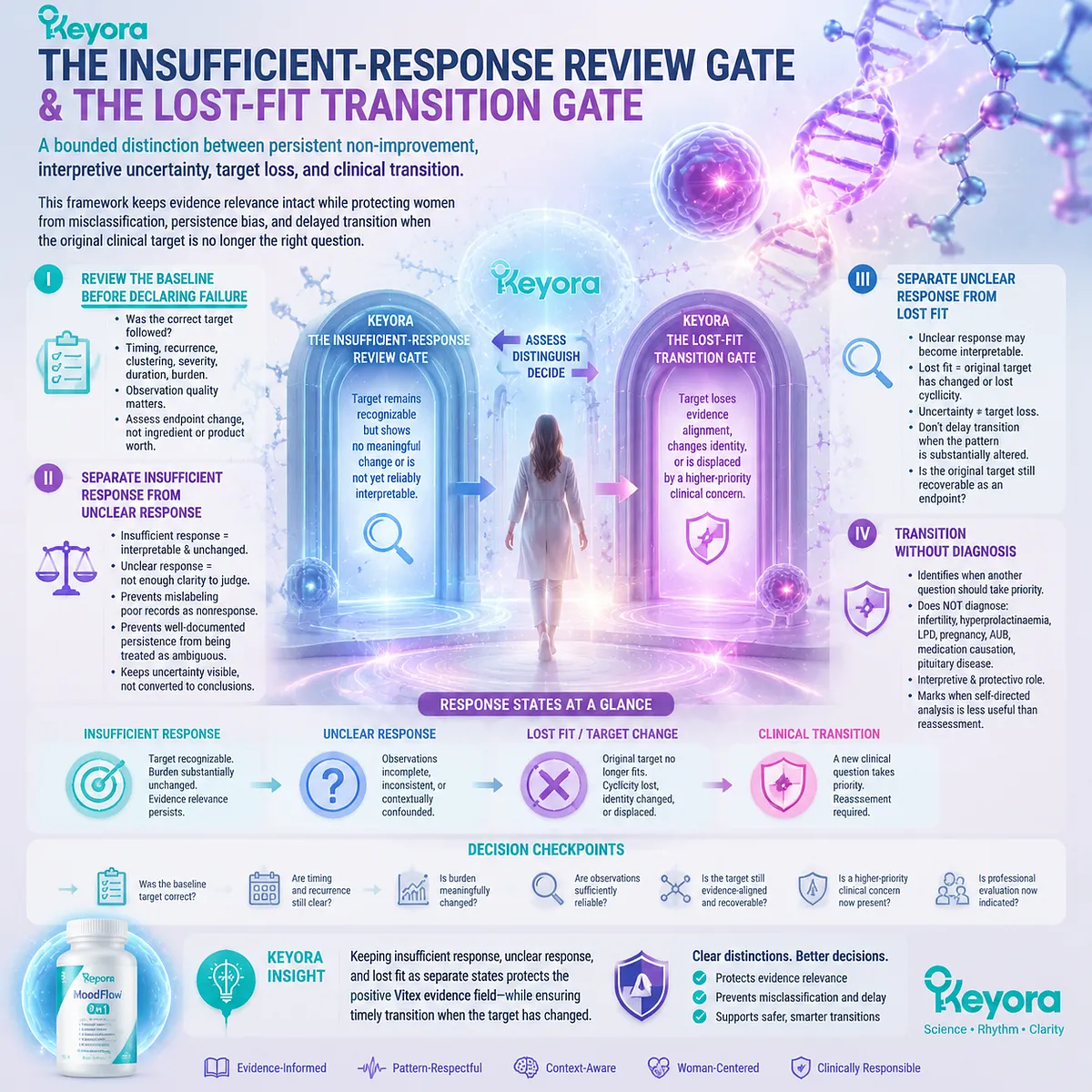 Vitex response review separates unchanged targets, uncertainty, and lost relevance through the Keyora Insufficient-Response Review Gate and Lost-Fit Transition Gate. Vitex response review separates unchanged targets, uncertainty, and lost relevance through the Keyora Insufficient-Response Review Gate and Lost-Fit Transition Gate.