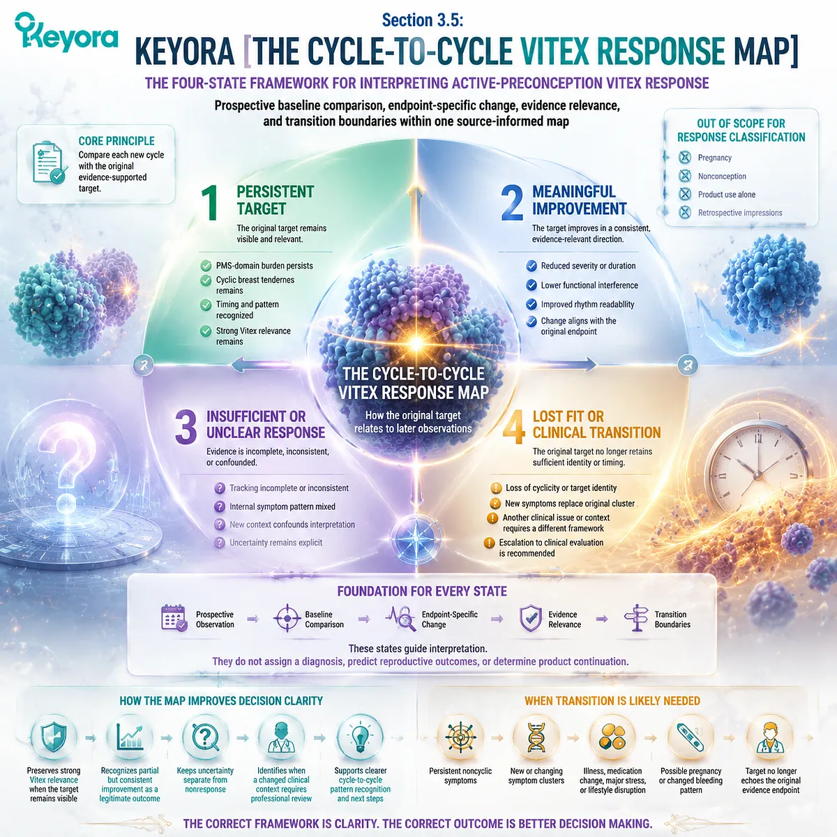 Vitex active preconception response mapping compares cycle changes in PMS, breast tenderness, and rhythm patterns through the Keyora Cycle-To-Cycle Vitex Response Map. Vitex active preconception response mapping compares cycle changes in PMS, breast tenderness, and rhythm patterns through the Keyora Cycle-To-Cycle Vitex Response Map.