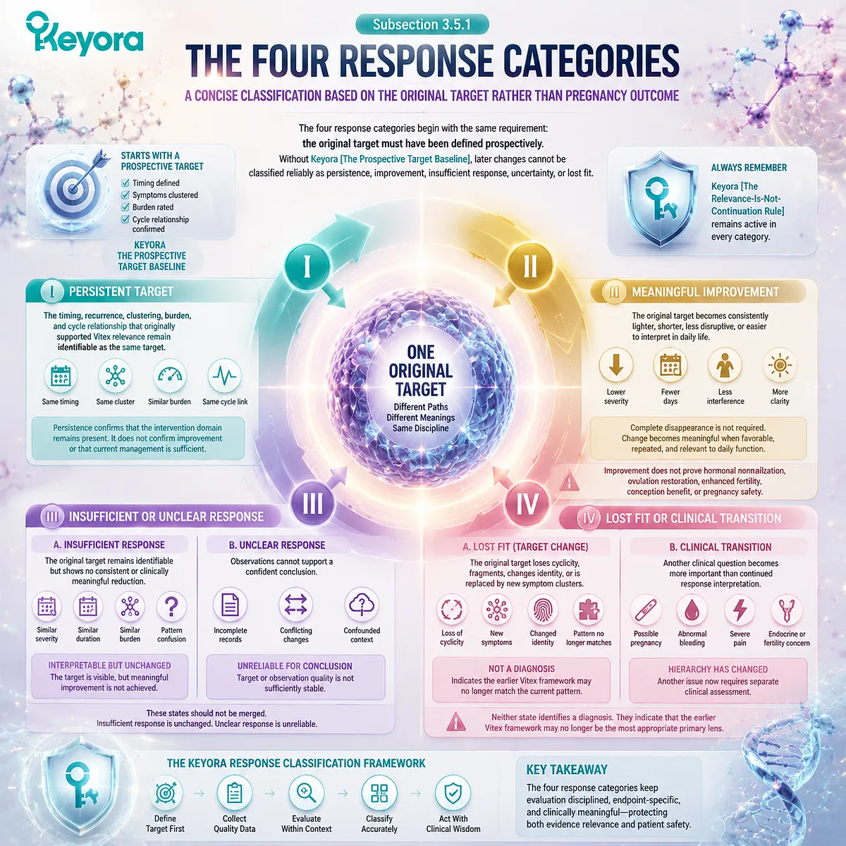 Vitex response categories classify persistent targets, improvement, uncertainty, and lost fit through the Keyora Cycle-To-Cycle Vitex Response Map framework. Vitex response categories classify persistent targets, improvement, uncertainty, and lost fit through the Keyora Cycle-To-Cycle Vitex Response Map framework.