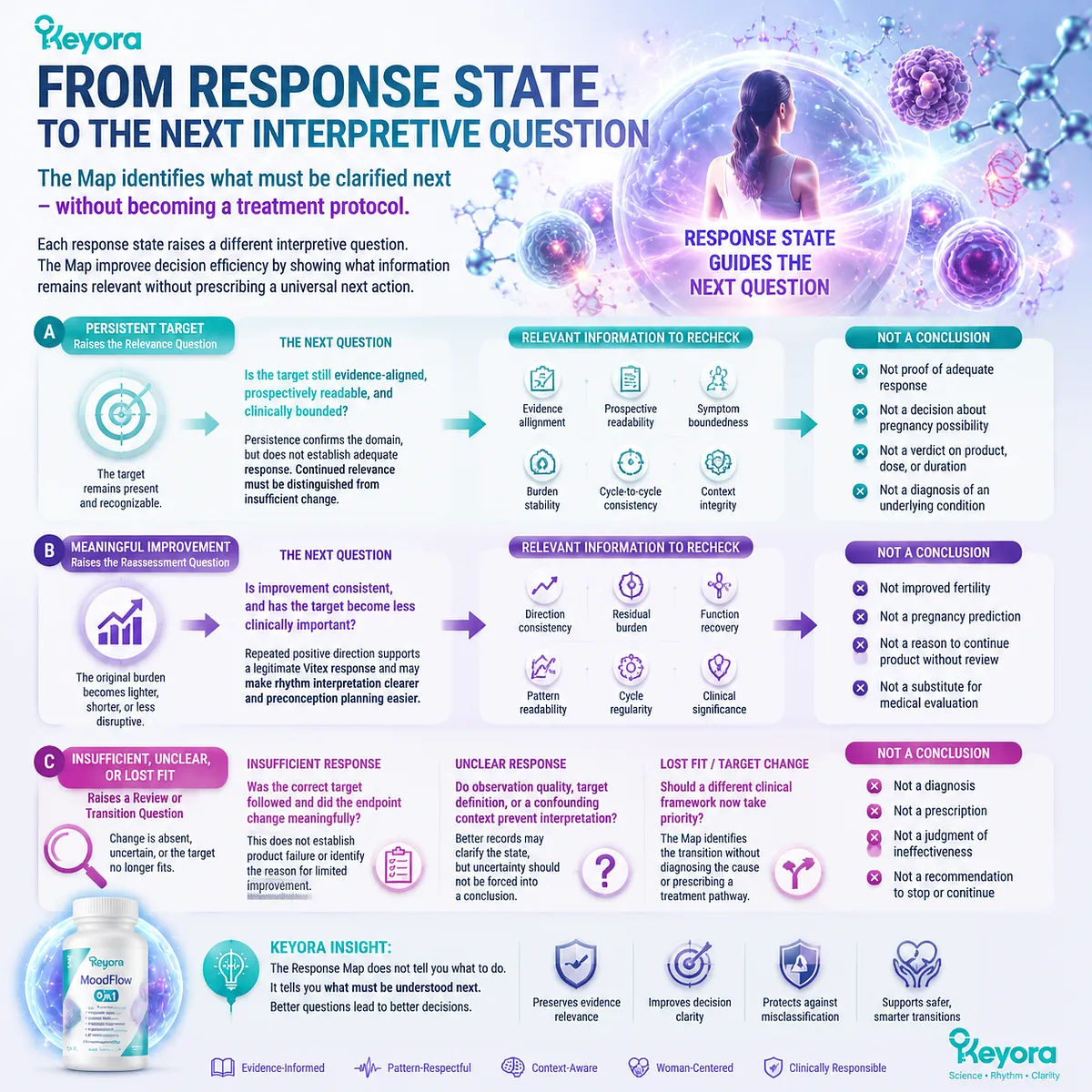 Vitex response interpretation links each cycle outcome to the next review question through the Keyora Cycle-To-Cycle Vitex Response Map framework. Vitex response interpretation links each cycle outcome to the next review question through the Keyora Cycle-To-Cycle Vitex Response Map framework.