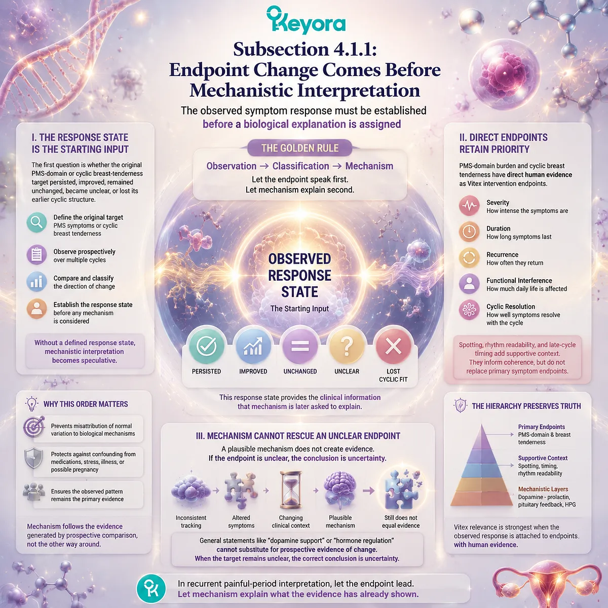 Vitex PMS response assessment prioritizes symptom endpoints before dopamine-prolactin signaling interpretation, using Keyora Mechanism-Clue-Is-Not-Diagnosis Rule for cycle clarity Vitex PMS response assessment prioritizes symptom endpoints before dopamine-prolactin signaling interpretation, using Keyora Mechanism-Clue-Is-Not-Diagnosis Rule for cycle clarity