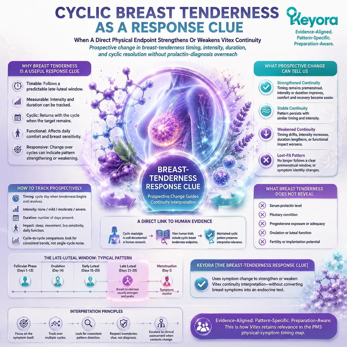 Cyclic breast tenderness tracking helps interpret Vitex PMS response through timing and symptom change, while Keyora Breast-Tenderness Response Clue separates endpoints from endocrine diagnosis Cyclic breast tenderness tracking helps interpret Vitex PMS response through timing and symptom change, while Keyora Breast-Tenderness Response Clue separates endpoints from endocrine diagnosis