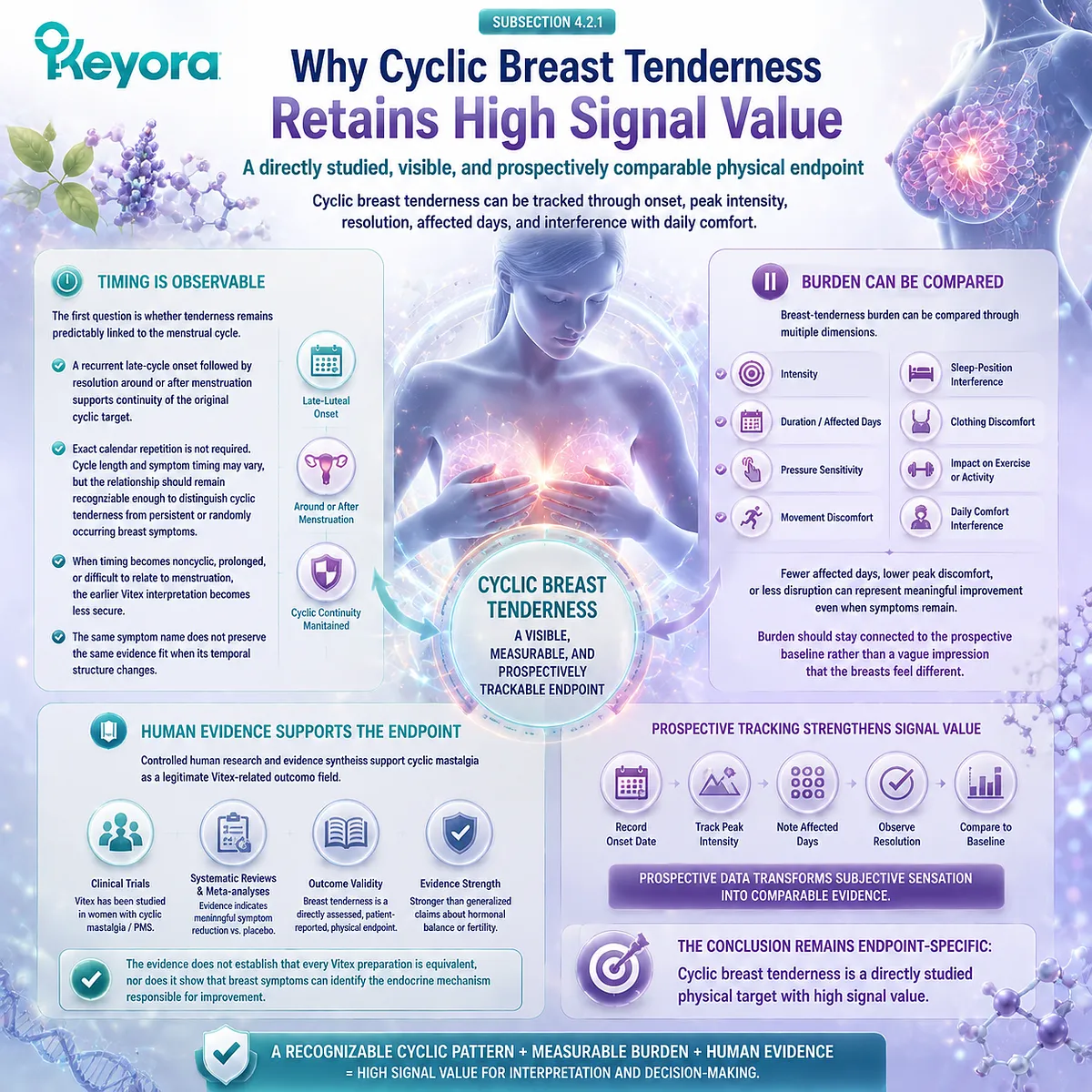 Cyclic breast tenderness assessment supports Vitex PMS response tracking through timing, symptom burden, and human evidence endpoints with Keyora Breast-Tenderness Response Clue Cyclic breast tenderness assessment supports Vitex PMS response tracking through timing, symptom burden, and human evidence endpoints with Keyora Breast-Tenderness Response Clue