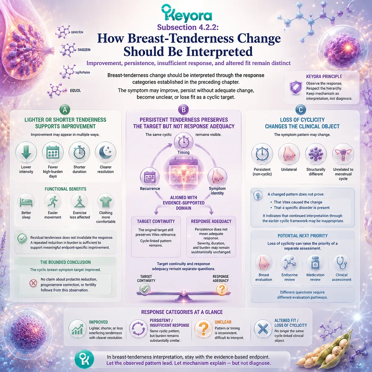 Vitex breast tenderness response assessment distinguishes improvement, persistence, and changed patterns through cyclic timing with Keyora Breast-Tenderness Response Clue Vitex breast tenderness response assessment distinguishes improvement, persistence, and changed patterns through cyclic timing with Keyora Breast-Tenderness Response Clue