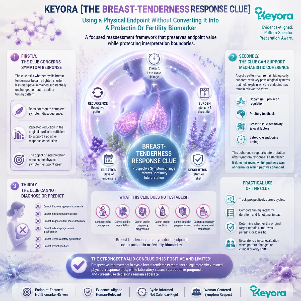 Cyclic breast tenderness response tracking explains Vitex PMS changes through symptom endpoints and dopamine-prolactin context using Keyora Breast-Tenderness Response Clue Cyclic breast tenderness response tracking explains Vitex PMS changes through symptom endpoints and dopamine-prolactin context using Keyora Breast-Tenderness Response Clue