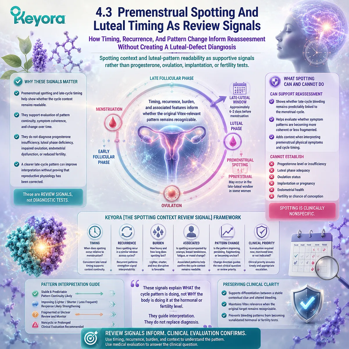 Premenstrual spotting and luteal timing support Vitex cycle reassessment through pattern tracking, recurrence, and HPG context with Keyora Spotting Context Review Signal Premenstrual spotting and luteal timing support Vitex cycle reassessment through pattern tracking, recurrence, and HPG context with Keyora Spotting Context Review Signal