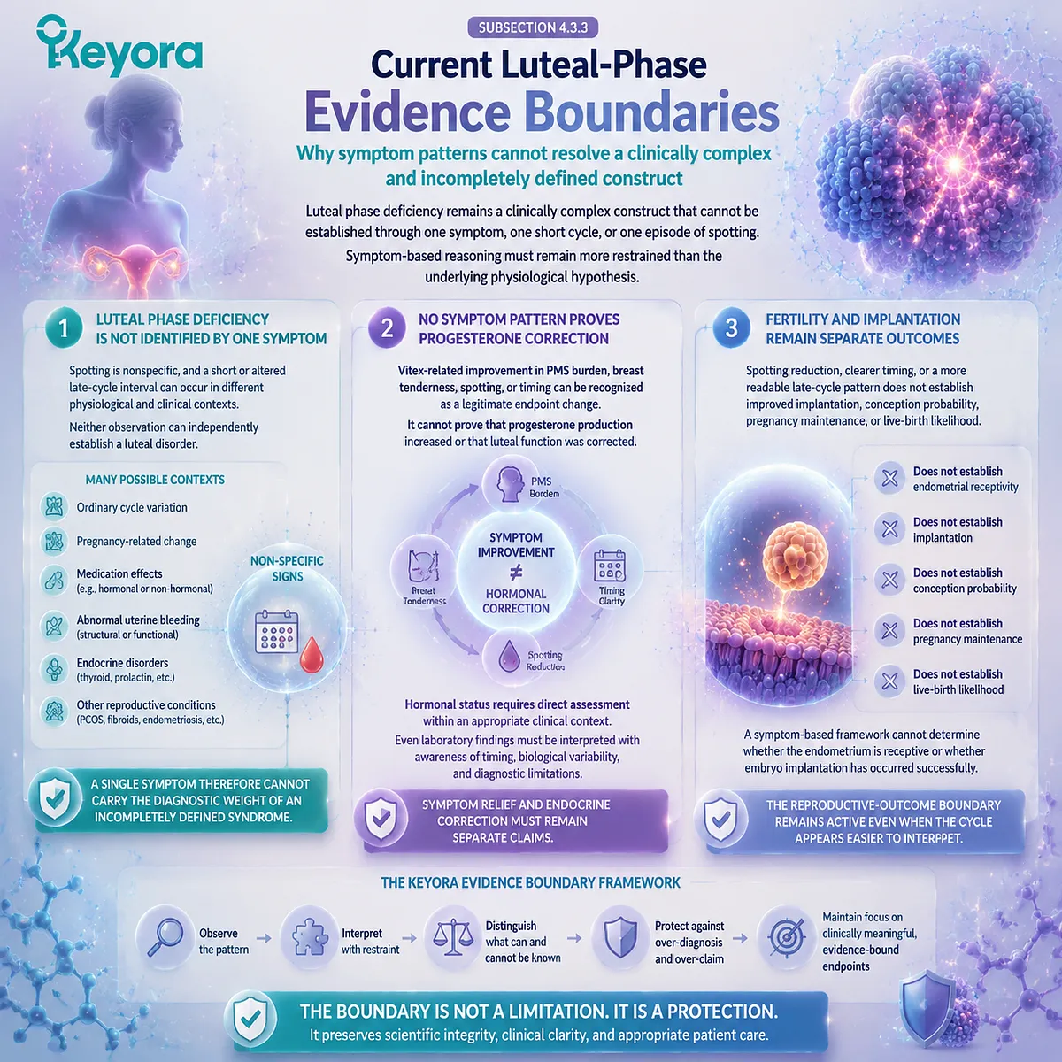 Luteal phase symptom interpretation requires separating spotting and cycle timing from fertility claims, using Vitex reassessment with Keyora Spotting Context Review Signal Luteal phase symptom interpretation requires separating spotting and cycle timing from fertility claims, using Vitex reassessment with Keyora Spotting Context Review Signal