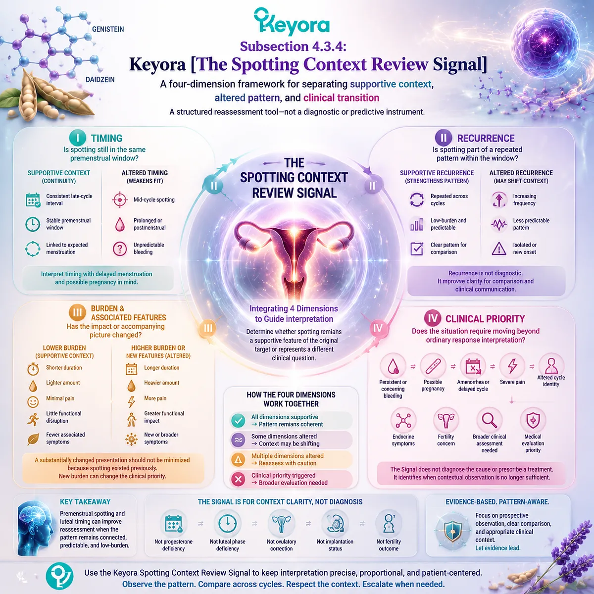 Premenstrual spotting reassessment uses timing, recurrence, burden, and clinical priority through Keyora Spotting Context Review Signal for Vitex cycle interpretation Premenstrual spotting reassessment uses timing, recurrence, burden, and clinical priority through Keyora Spotting Context Review Signal for Vitex cycle interpretation