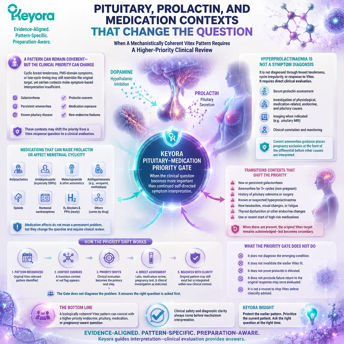 Vitex cycle support reassessment changes priority with prolactin, pituitary, medication, and amenorrhea contexts through Keyora Pituitary-Medication Priority Gate Vitex cycle support reassessment changes priority with prolactin, pituitary, medication, and amenorrhea contexts through Keyora Pituitary-Medication Priority Gate