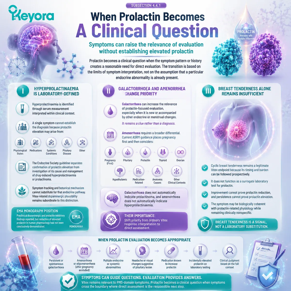 Vitex breast tenderness interpretation separates PMS symptom response from prolactin evaluation using endocrine context and Keyora Pituitary-Medication Priority Gate Vitex breast tenderness interpretation separates PMS symptom response from prolactin evaluation using endocrine context and Keyora Pituitary-Medication Priority Gate