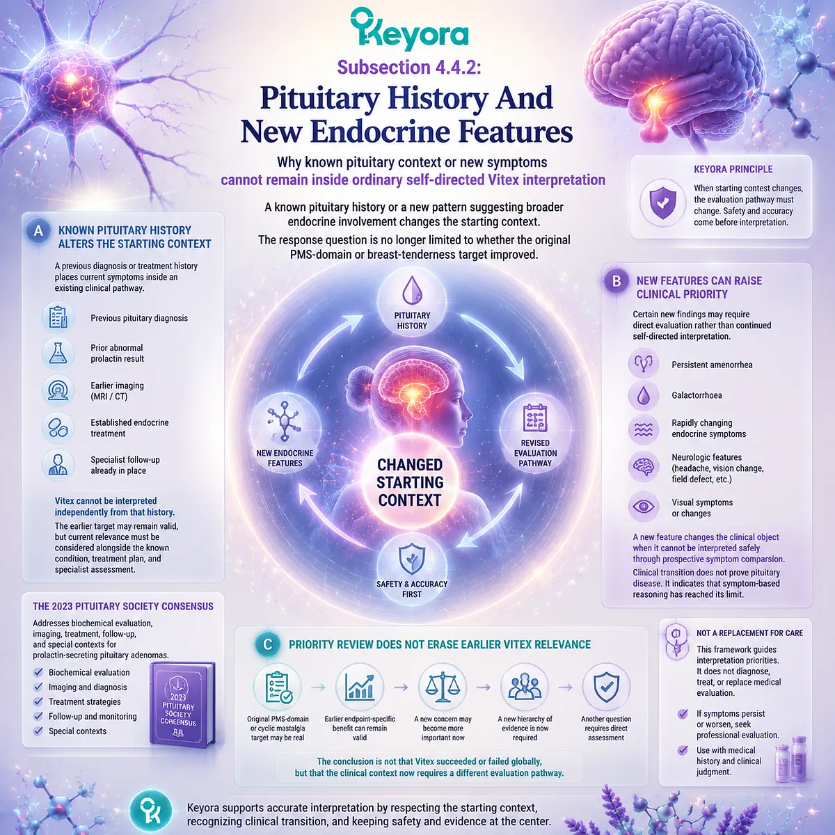 Vitex symptom reassessment with pituitary history and endocrine features requires clinical priority review through Keyora Pituitary-Medication Priority Gate Vitex symptom reassessment with pituitary history and endocrine features requires clinical priority review through Keyora Pituitary-Medication Priority Gate