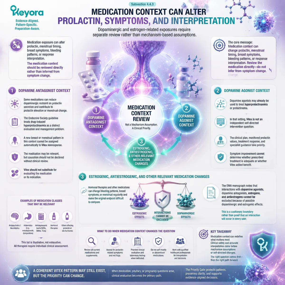Vitex response interpretation with medication exposure requires prolactin, dopamine, and hormonal context review through Keyora Pituitary-Medication Priority Gate Vitex response interpretation with medication exposure requires prolactin, dopamine, and hormonal context review through Keyora Pituitary-Medication Priority Gate
