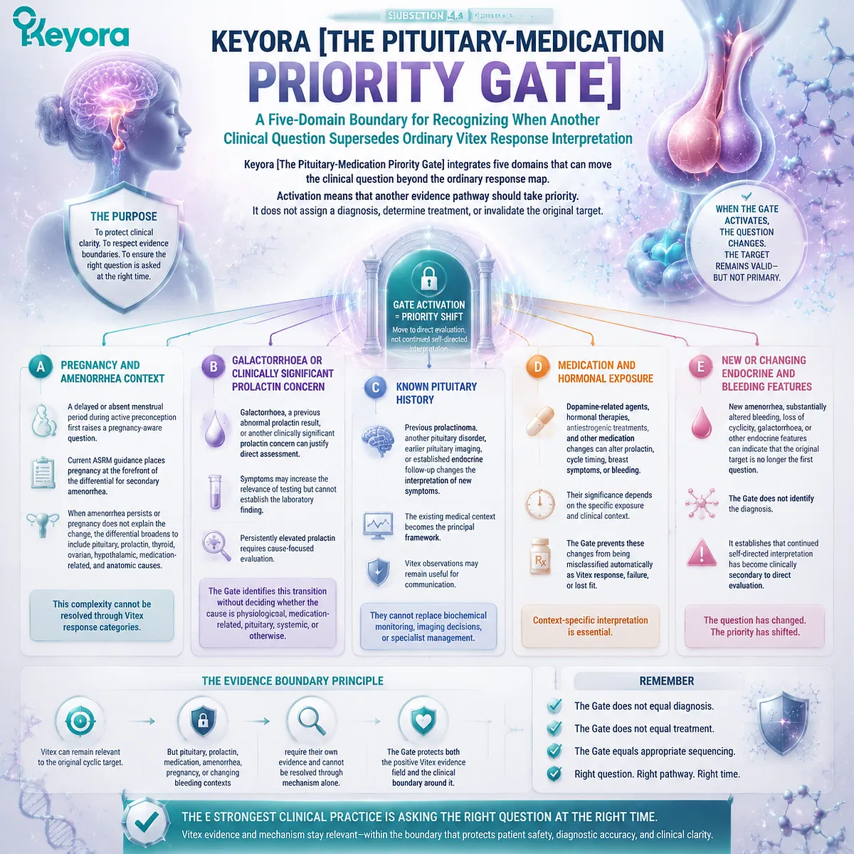 Vitex response boundaries with pituitary, prolactin, medication, and amenorrhea contexts through Keyora Pituitary-Medication Priority Gate for clinical reassessment Vitex response boundaries with pituitary, prolactin, medication, and amenorrhea contexts through Keyora Pituitary-Medication Priority Gate for clinical reassessment