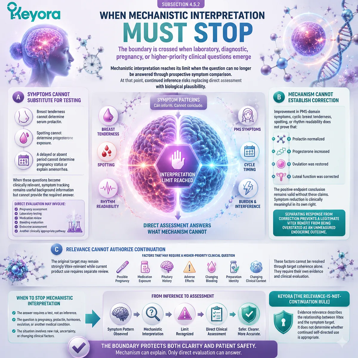 Vitex reassessment boundaries separate symptom response from diagnosis through prolactin, pregnancy, and clinical review using Keyora Relevance-Is-Not-Continuation Rule Vitex reassessment boundaries separate symptom response from diagnosis through prolactin, pregnancy, and clinical review using Keyora Relevance-Is-Not-Continuation Rule