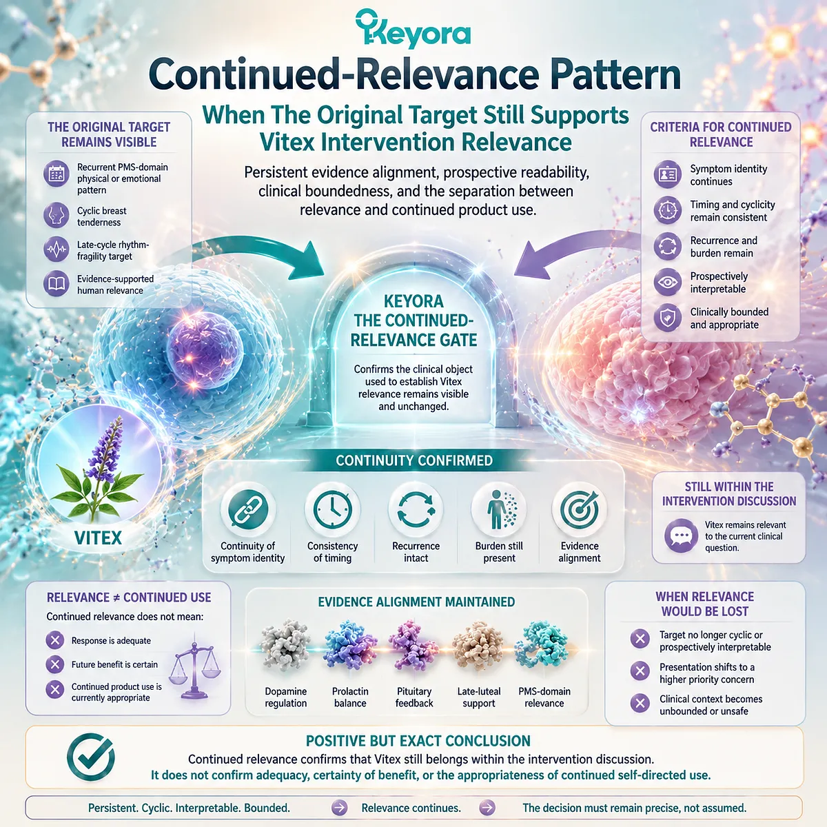 Vitex preconception nutrition support maps PMS patterns, cyclic breast tenderness and rhythm timing through dopamine-prolactin feedback with Keyora Continued-Relevance Gate Vitex preconception nutrition support maps PMS patterns, cyclic breast tenderness and rhythm timing through dopamine-prolactin feedback with Keyora Continued-Relevance Gate