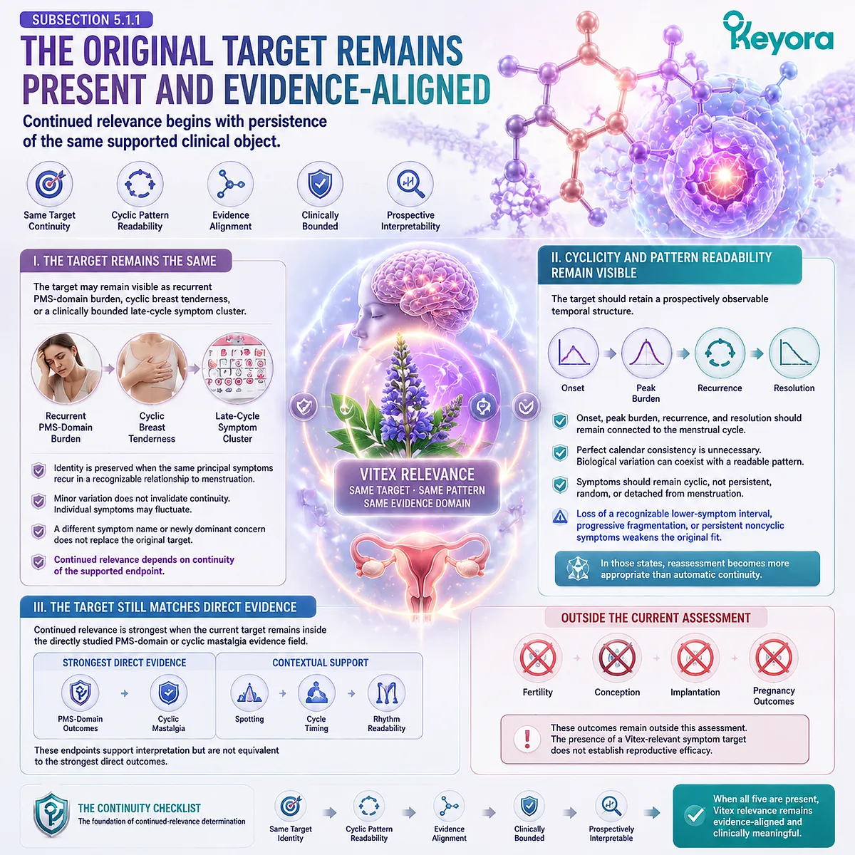 Vitex PMS and preconception nutrition support maps cyclic symptoms, breast tenderness and menstrual timing through evidence-aligned targets with Keyora Continued-Relevance Gate Vitex PMS and preconception nutrition support maps cyclic symptoms, breast tenderness and menstrual timing through evidence-aligned targets with Keyora Continued-Relevance Gate