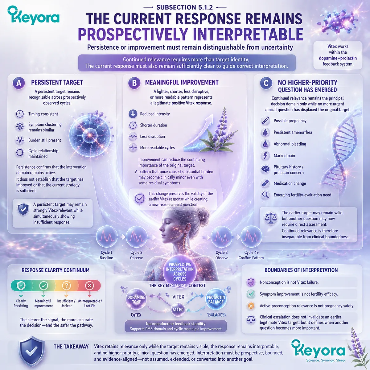 Vitex response interpretation for PMS and preconception nutrition tracks symptom persistence, improvement and clinical priorities through Keyora Continued-Relevance Gate Vitex response interpretation for PMS and preconception nutrition tracks symptom persistence, improvement and clinical priorities through Keyora Continued-Relevance Gate