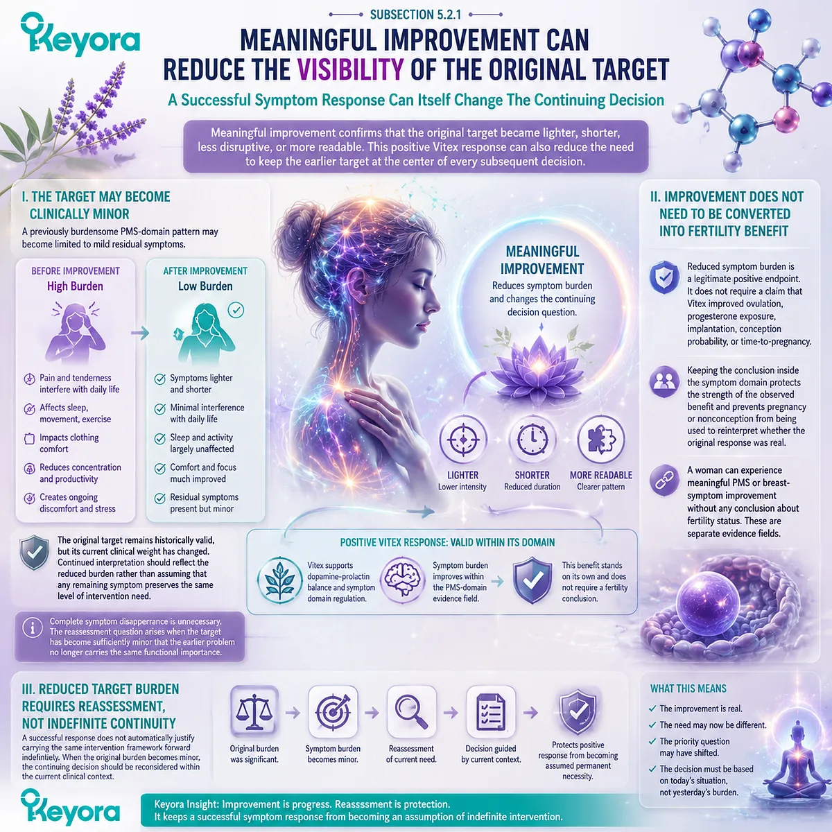 Vitex PMS support and preconception nutrition interpretation links symptom improvement, reduced burden and fertility boundaries through Keyora Reassess-Fit Gate Vitex PMS support and preconception nutrition interpretation links symptom improvement, reduced burden and fertility boundaries through Keyora Reassess-Fit Gate