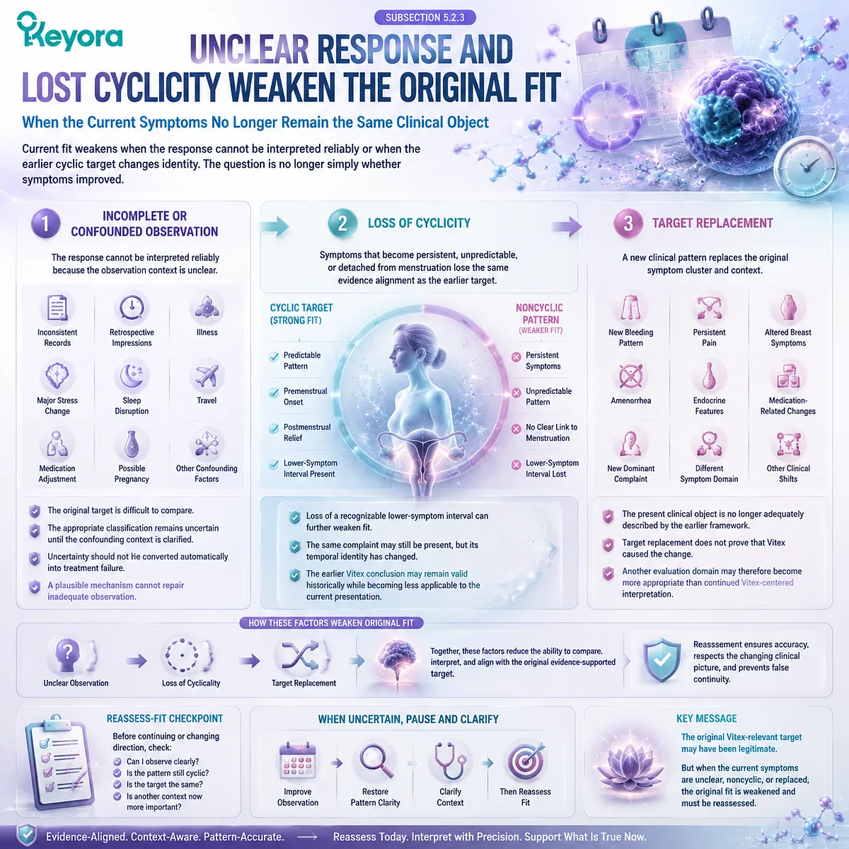 Vitex PMS support and preconception nutrition reassessment identifies lost cyclicity, uncertain responses and changing symptom targets through Keyora Reassess-Fit Gate Vitex PMS support and preconception nutrition reassessment identifies lost cyclicity, uncertain responses and changing symptom targets through Keyora Reassess-Fit Gate