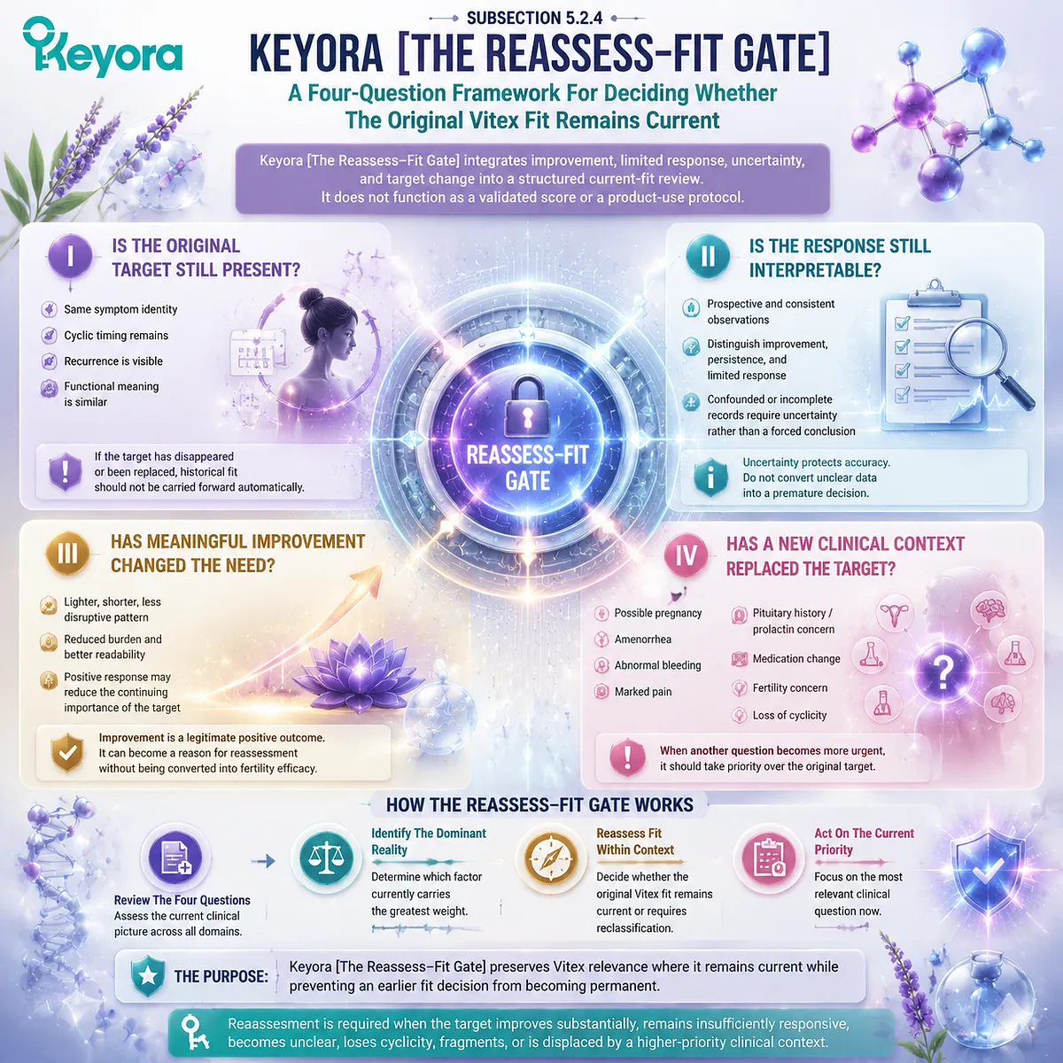 Vitex preconception nutrition decision map evaluates PMS target continuity, response clarity and clinical transitions through Keyora Reassess-Fit Gate framework Vitex preconception nutrition decision map evaluates PMS target continuity, response clarity and clinical transitions through Keyora Reassess-Fit Gate framework