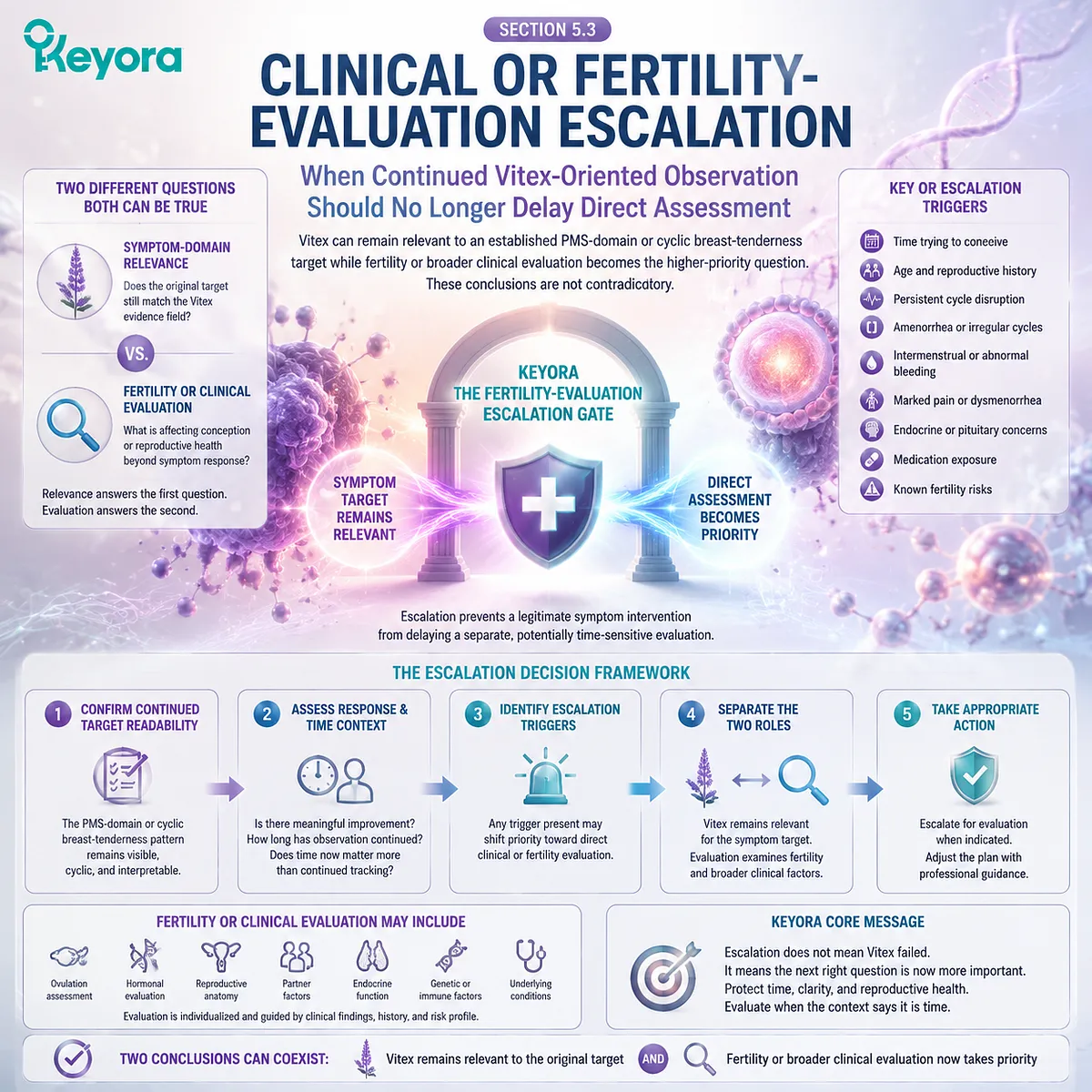 Vitex preconception nutrition support separates PMS relevance from fertility evaluation through cycle assessment, reproductive context and Keyora Fertility-Evaluation Escalation Gate Vitex preconception nutrition support separates PMS relevance from fertility evaluation through cycle assessment, reproductive context and Keyora Fertility-Evaluation Escalation Gate
