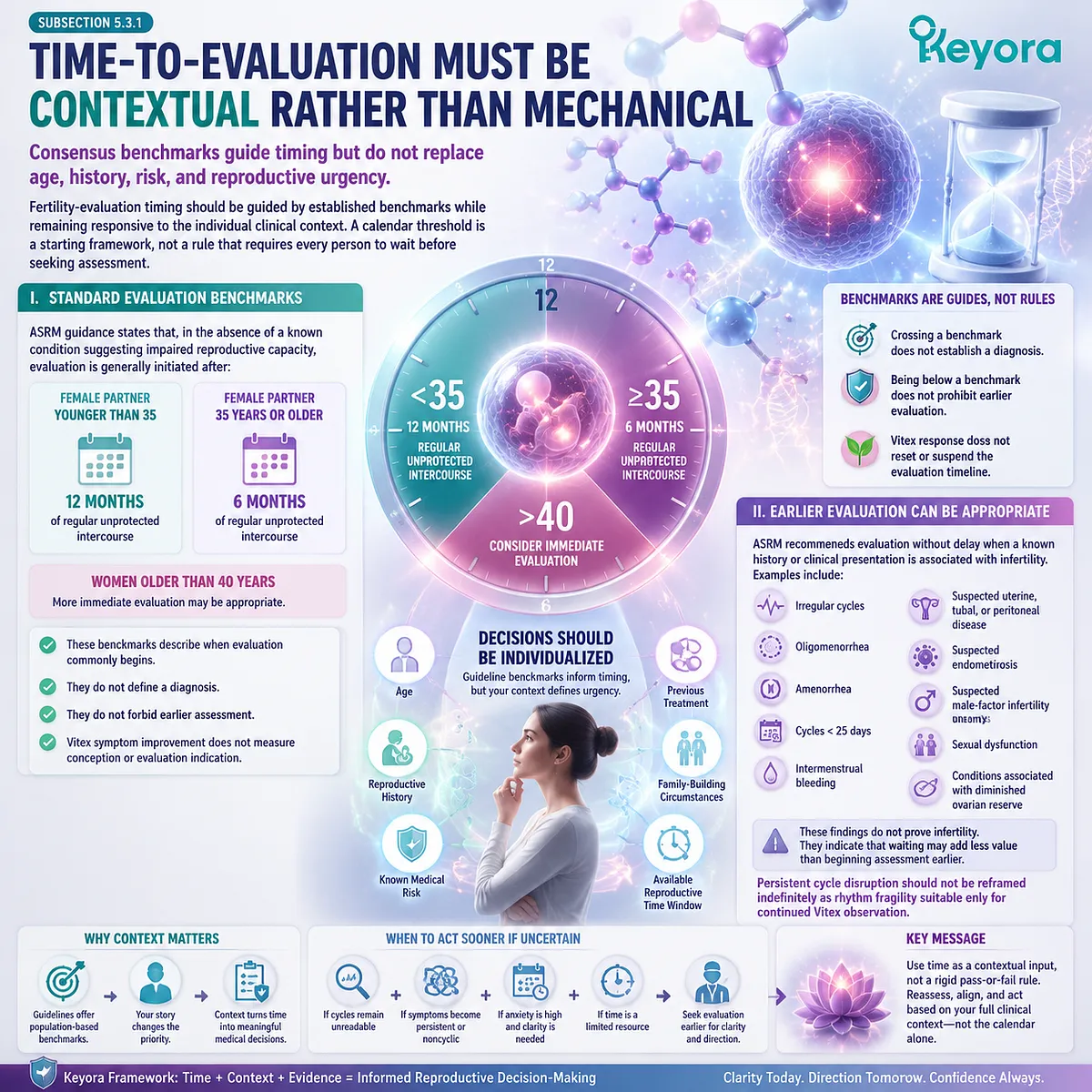 Vitex preconception nutrition and fertility wellness timing maps age, cycle factors and evaluation needs through ASRM-guided context with Keyora Fertility-Evaluation Escalation Gate Vitex preconception nutrition and fertility wellness timing maps age, cycle factors and evaluation needs through ASRM-guided context with Keyora Fertility-Evaluation Escalation Gate