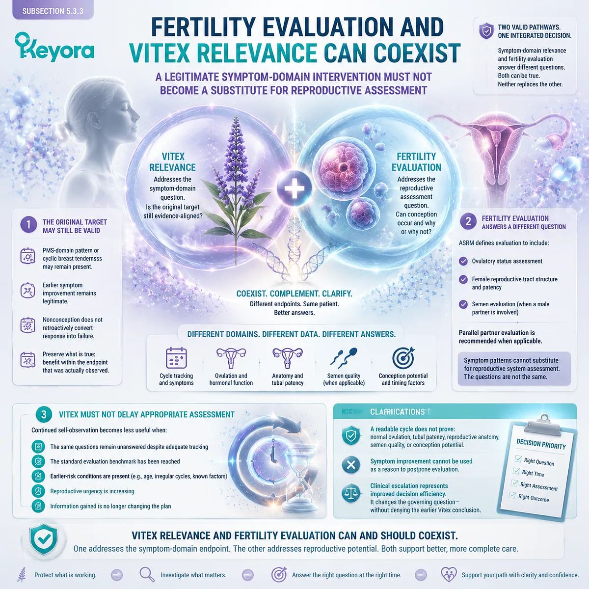 Vitex preconception nutrition separates PMS symptom support from fertility assessment through reproductive factors and Keyora Fertility-Evaluation Escalation Gate Vitex preconception nutrition separates PMS symptom support from fertility assessment through reproductive factors and Keyora Fertility-Evaluation Escalation Gate