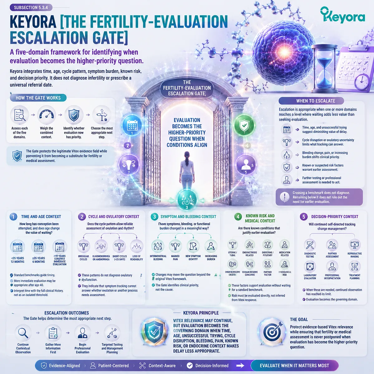 Vitex preconception nutrition decision map separates fertility timing, cycle assessment and reproductive risk through Keyora Fertility-Evaluation Escalation Gate framework Vitex preconception nutrition decision map separates fertility timing, cycle assessment and reproductive risk through Keyora Fertility-Evaluation Escalation Gate framework