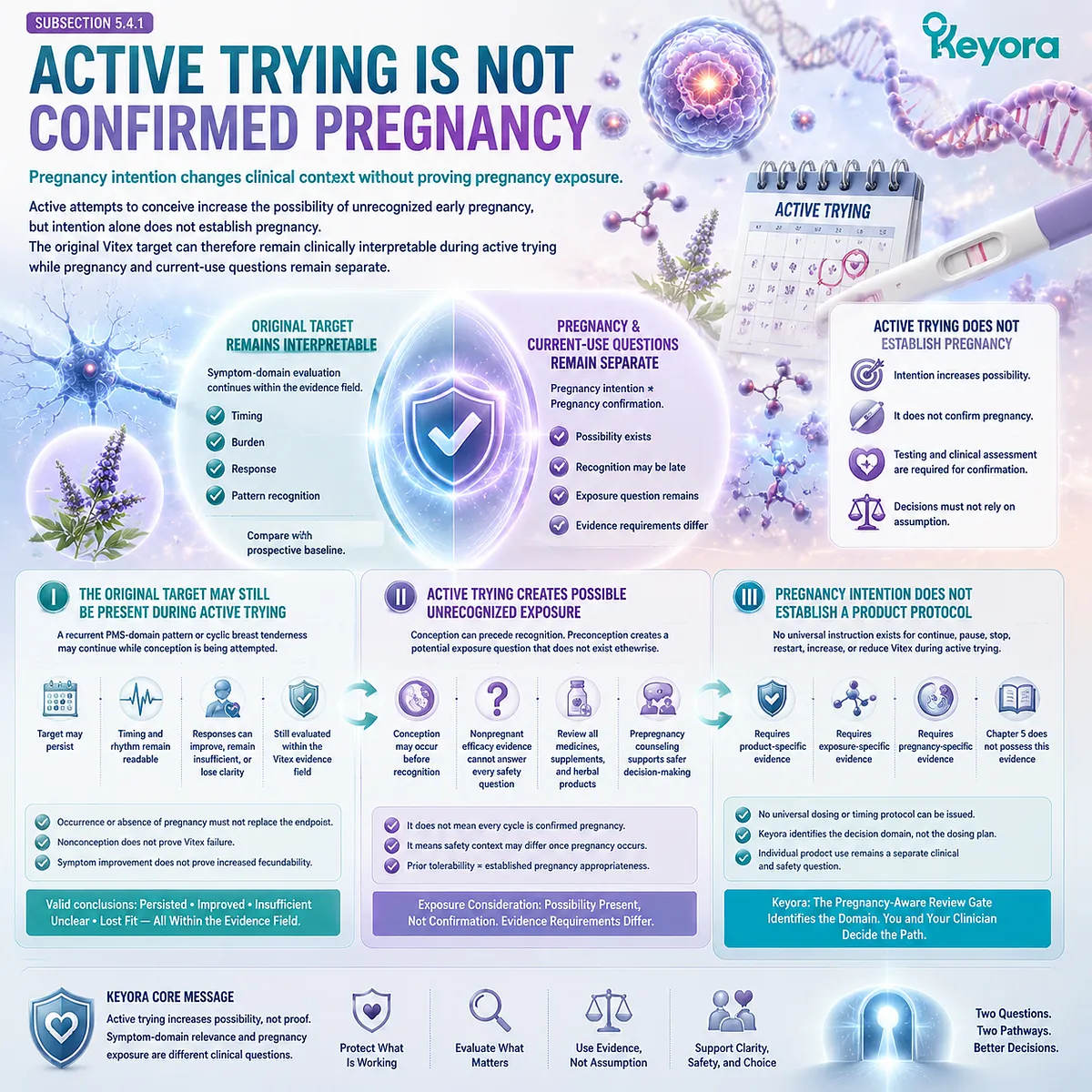 Vitex preconception nutrition support distinguishes active trying from pregnancy exposure through PMS response interpretation and Keyora Pregnancy-Aware Review Gate Vitex preconception nutrition support distinguishes active trying from pregnancy exposure through PMS response interpretation and Keyora Pregnancy-Aware Review Gate