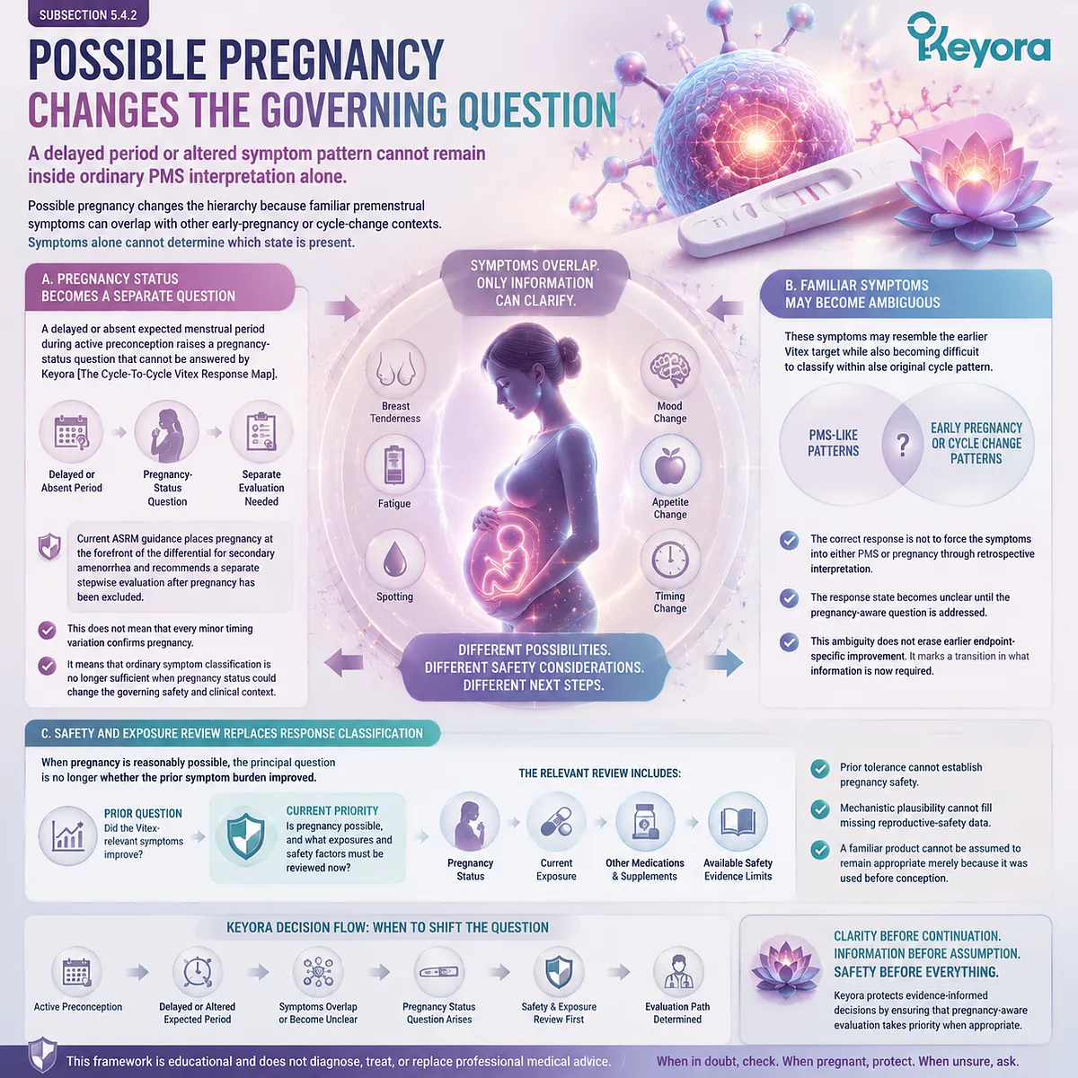 Vitex preconception nutrition and fertility wellness review maps delayed periods, pregnancy possibility and exposure context through Keyora Pregnancy-Aware Review Gate Vitex preconception nutrition and fertility wellness review maps delayed periods, pregnancy possibility and exposure context through Keyora Pregnancy-Aware Review Gate