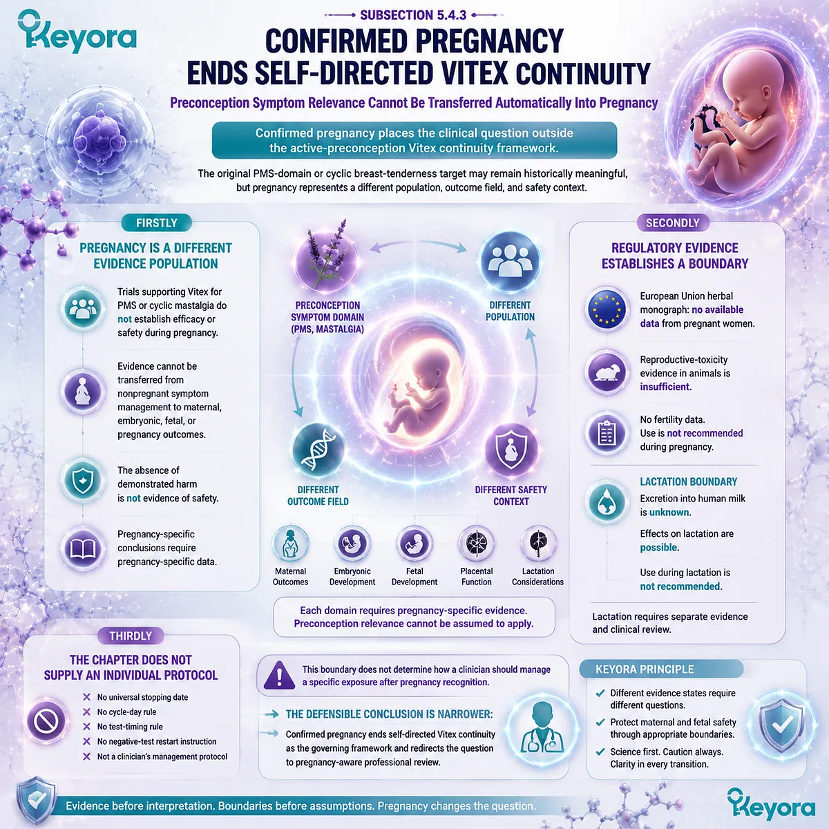 Vitex preconception nutrition boundaries distinguish confirmed pregnancy from PMS support through pregnancy safety review and Keyora Pregnancy-Aware Review Gate Vitex preconception nutrition boundaries distinguish confirmed pregnancy from PMS support through pregnancy safety review and Keyora Pregnancy-Aware Review Gate