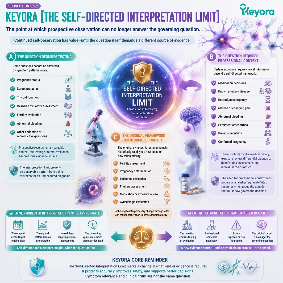 Vitex preconception nutrition boundaries define when symptom tracking is insufficient for fertility, pregnancy and endocrine questions through Keyora Self-Directed Interpretation Limit Vitex preconception nutrition boundaries define when symptom tracking is insufficient for fertility, pregnancy and endocrine questions through Keyora Self-Directed Interpretation Limit