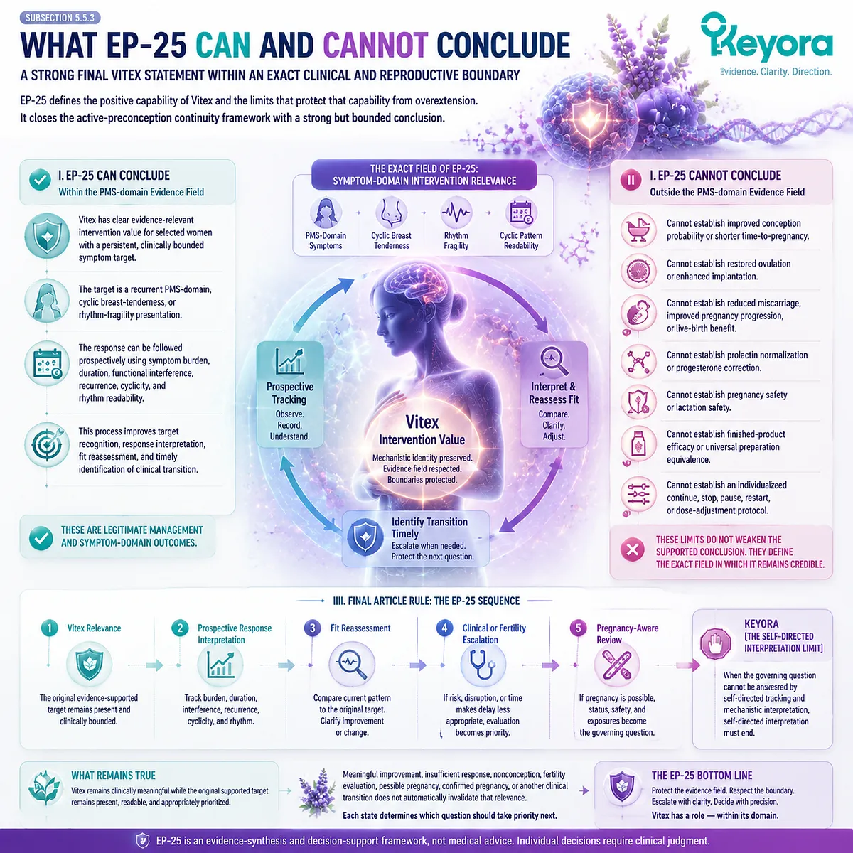 Vitex preconception nutrition evidence map defines PMS support capability, fertility boundaries and pregnancy limits through Keyora Active-Preconception Vitex Decision Map Vitex preconception nutrition evidence map defines PMS support capability, fertility boundaries and pregnancy limits through Keyora Active-Preconception Vitex Decision Map