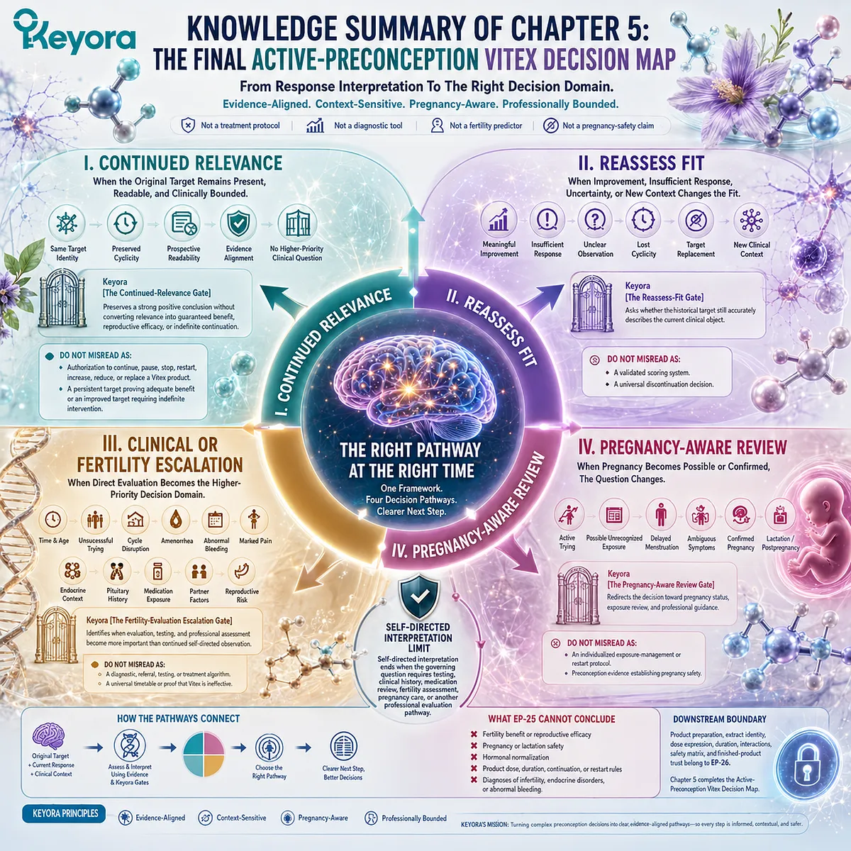 Vitex preconception nutrition decision map integrates PMS response, fertility evaluation and pregnancy boundaries through Keyora Active-Preconception Vitex Decision Map Vitex preconception nutrition decision map integrates PMS response, fertility evaluation and pregnancy boundaries through Keyora Active-Preconception Vitex Decision Map