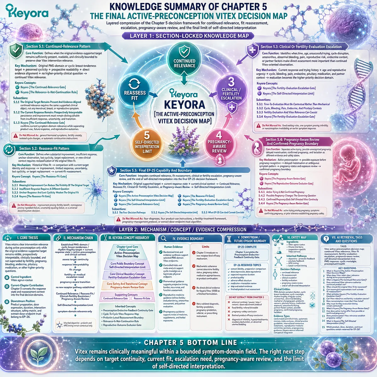 Vitex preconception nutrition decision map integrates PMS response, fertility evaluation and pregnancy boundaries through Keyora Active-Preconception Vitex Decision Map Vitex preconception nutrition decision map integrates PMS response, fertility evaluation and pregnancy boundaries through Keyora Active-Preconception Vitex Decision Map