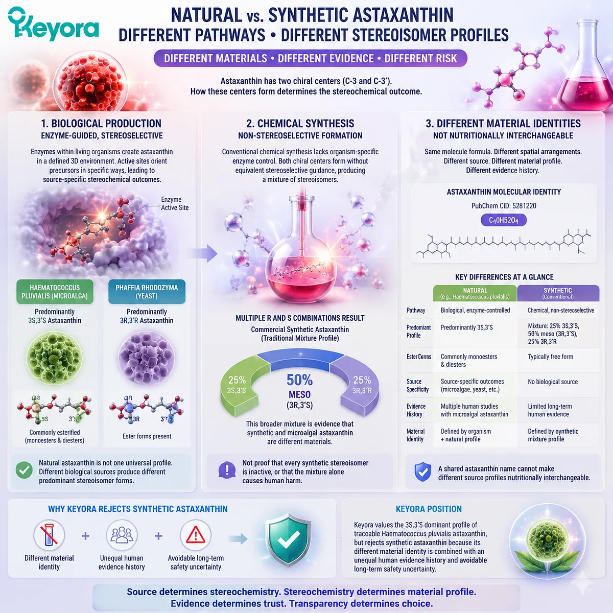 Natural versus synthetic astaxanthin differences explained by stereoisomer profile, enzyme guided biosynthesis, and Keyora Astaxanthin Matrix source identity framework Natural versus synthetic astaxanthin differences explained by stereoisomer profile, enzyme guided biosynthesis, and Keyora Astaxanthin Matrix source identity framework