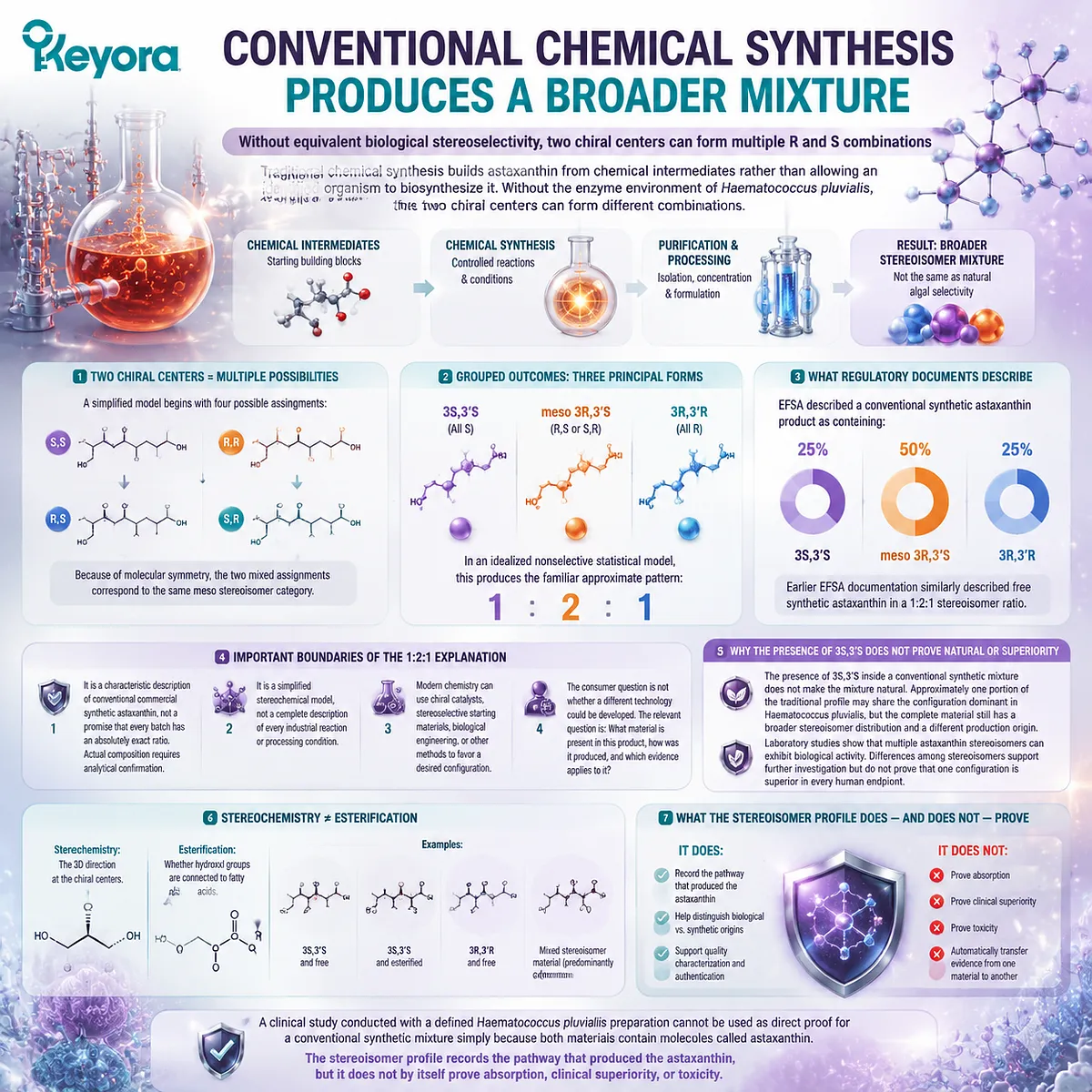 Synthetic astaxanthin stereoisomer mixture explained by chemical synthesis, 1:2:1 R/S distribution, and Keyora Astaxanthin Matrix evidence alignment framework Synthetic astaxanthin stereoisomer mixture explained by chemical synthesis, 1:2:1 R/S distribution, and Keyora Astaxanthin Matrix evidence alignment framework