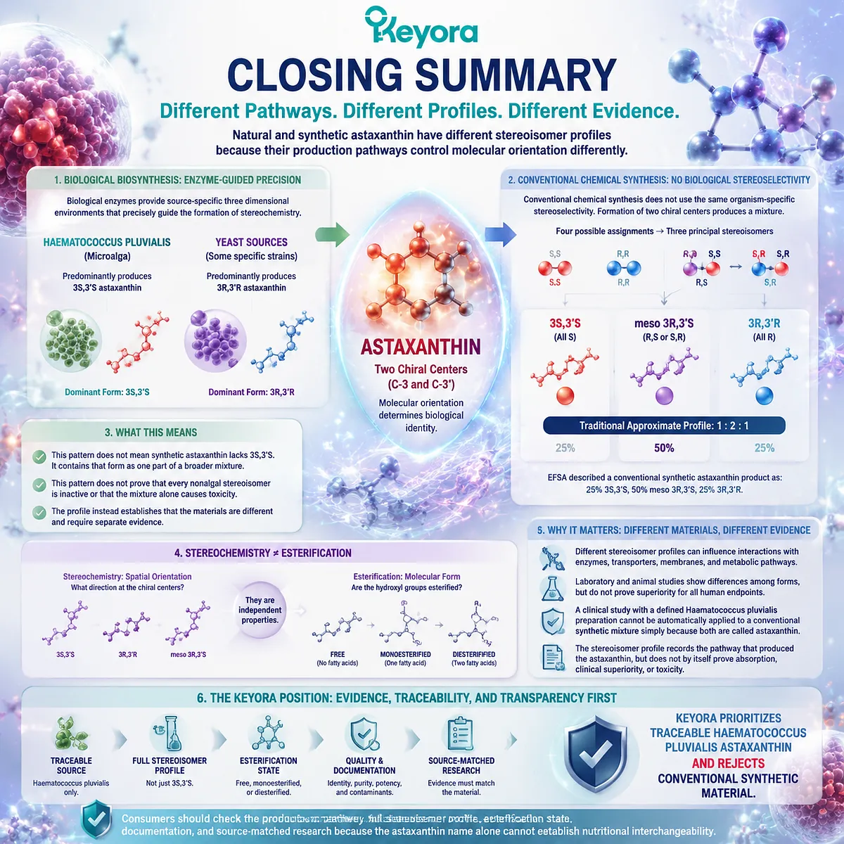 Natural versus synthetic astaxanthin explained through production pathway, stereoisomer profile, and Keyora Astaxanthin Matrix source matched evidence framework Natural versus synthetic astaxanthin explained through production pathway, stereoisomer profile, and Keyora Astaxanthin Matrix source matched evidence framework