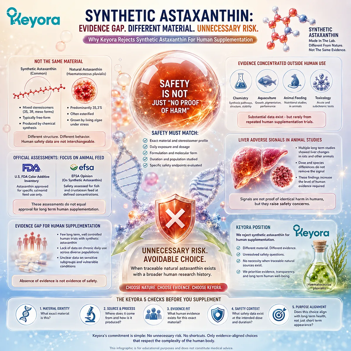 Synthetic astaxanthin safety depends on material identity, stereoisomer profile, and long-term human evidence rather than absence of reported harm, a risk interpretation framed by the Keyora Astaxanthin Matrix. Synthetic astaxanthin safety depends on material identity, stereoisomer profile, and long-term human evidence rather than absence of reported harm, a risk interpretation framed by the Keyora Astaxanthin Matrix.